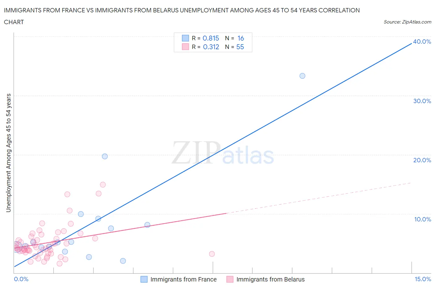 Immigrants from France vs Immigrants from Belarus Unemployment Among Ages 45 to 54 years