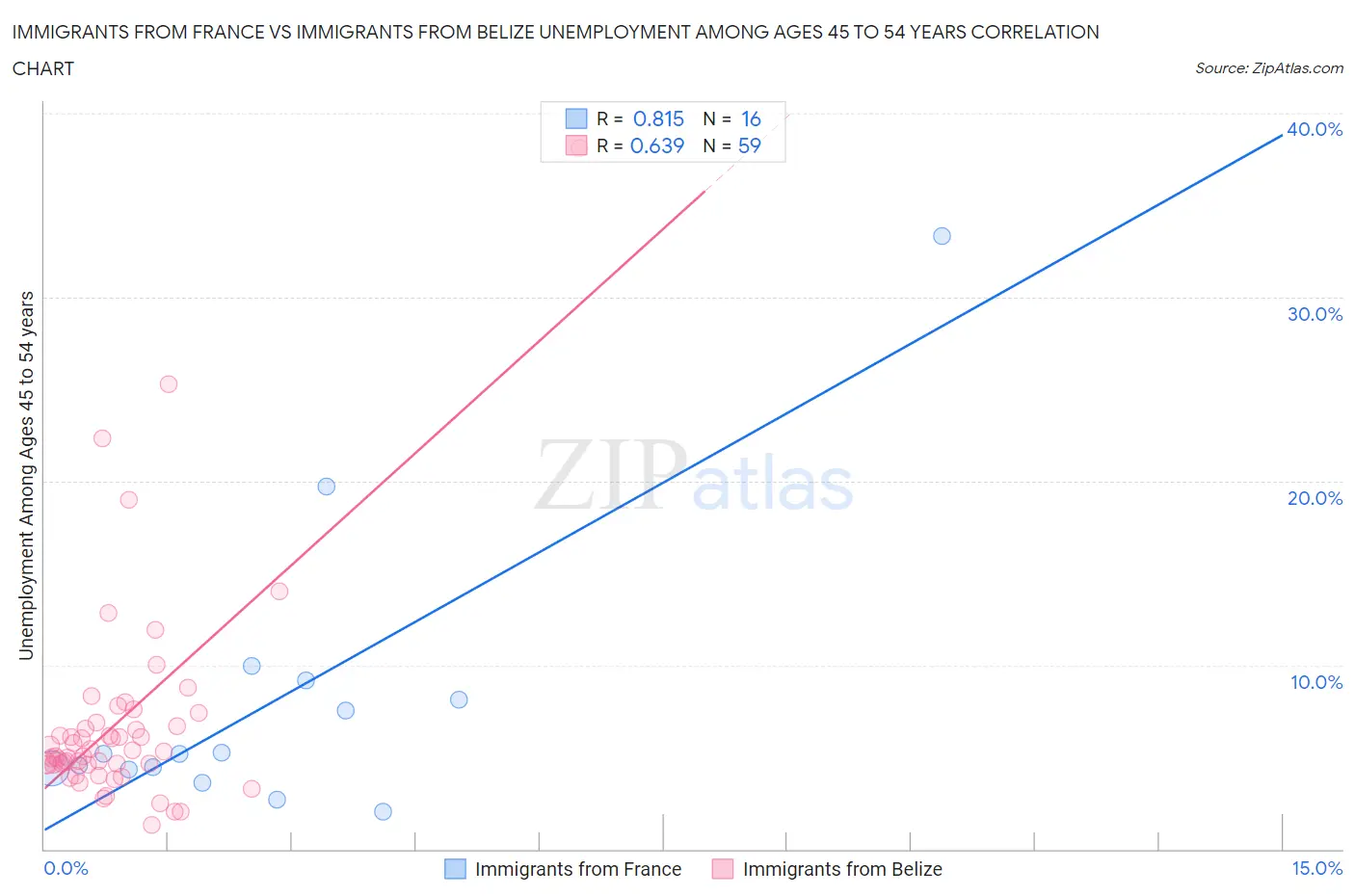 Immigrants from France vs Immigrants from Belize Unemployment Among Ages 45 to 54 years