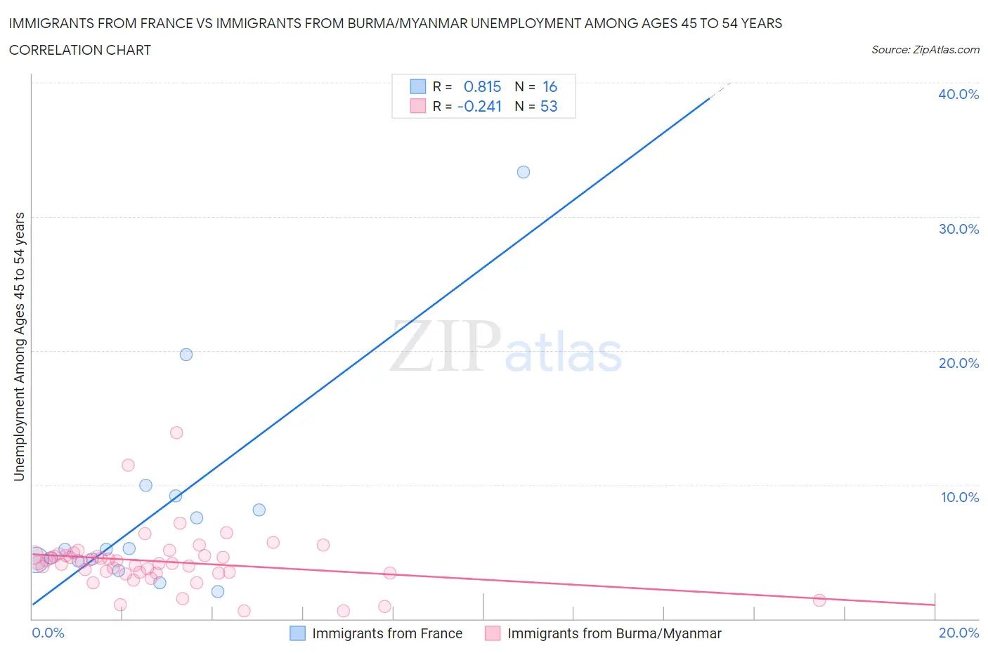 Immigrants from France vs Immigrants from Burma/Myanmar Unemployment Among Ages 45 to 54 years