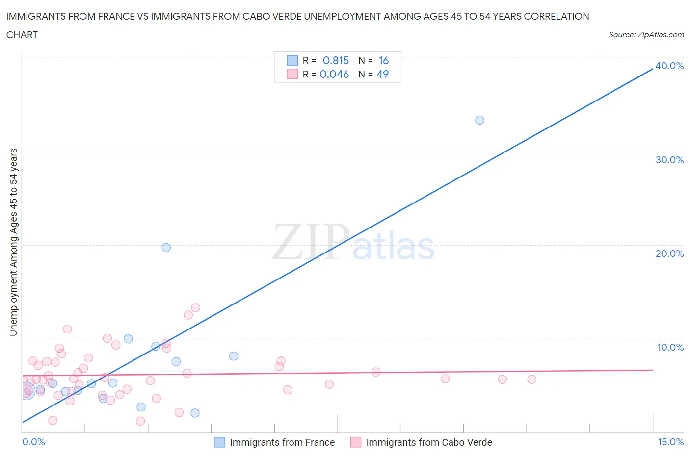 Immigrants from France vs Immigrants from Cabo Verde Unemployment Among Ages 45 to 54 years