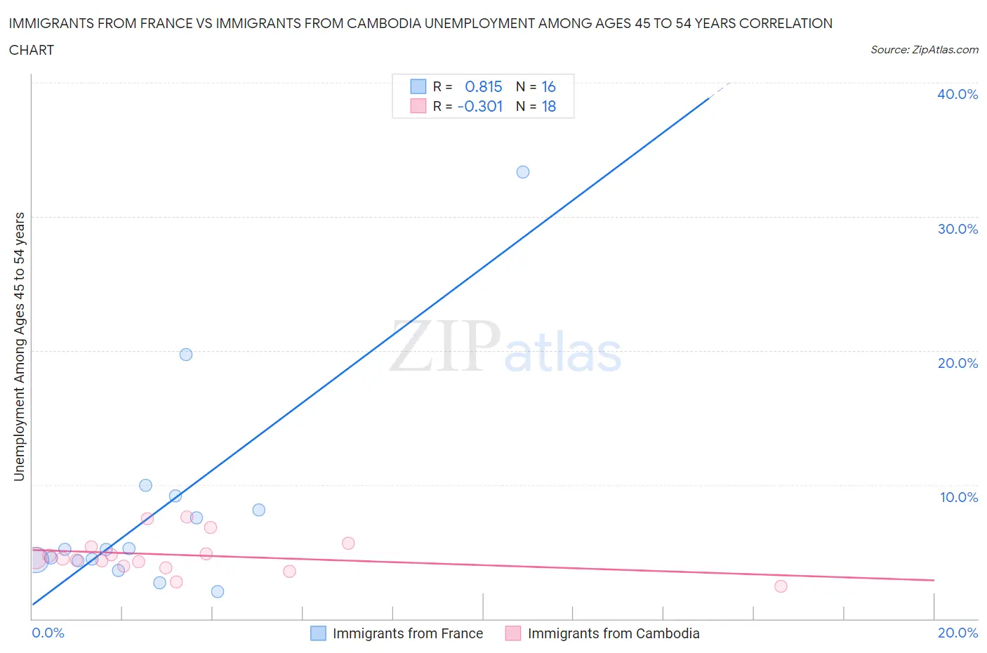 Immigrants from France vs Immigrants from Cambodia Unemployment Among Ages 45 to 54 years