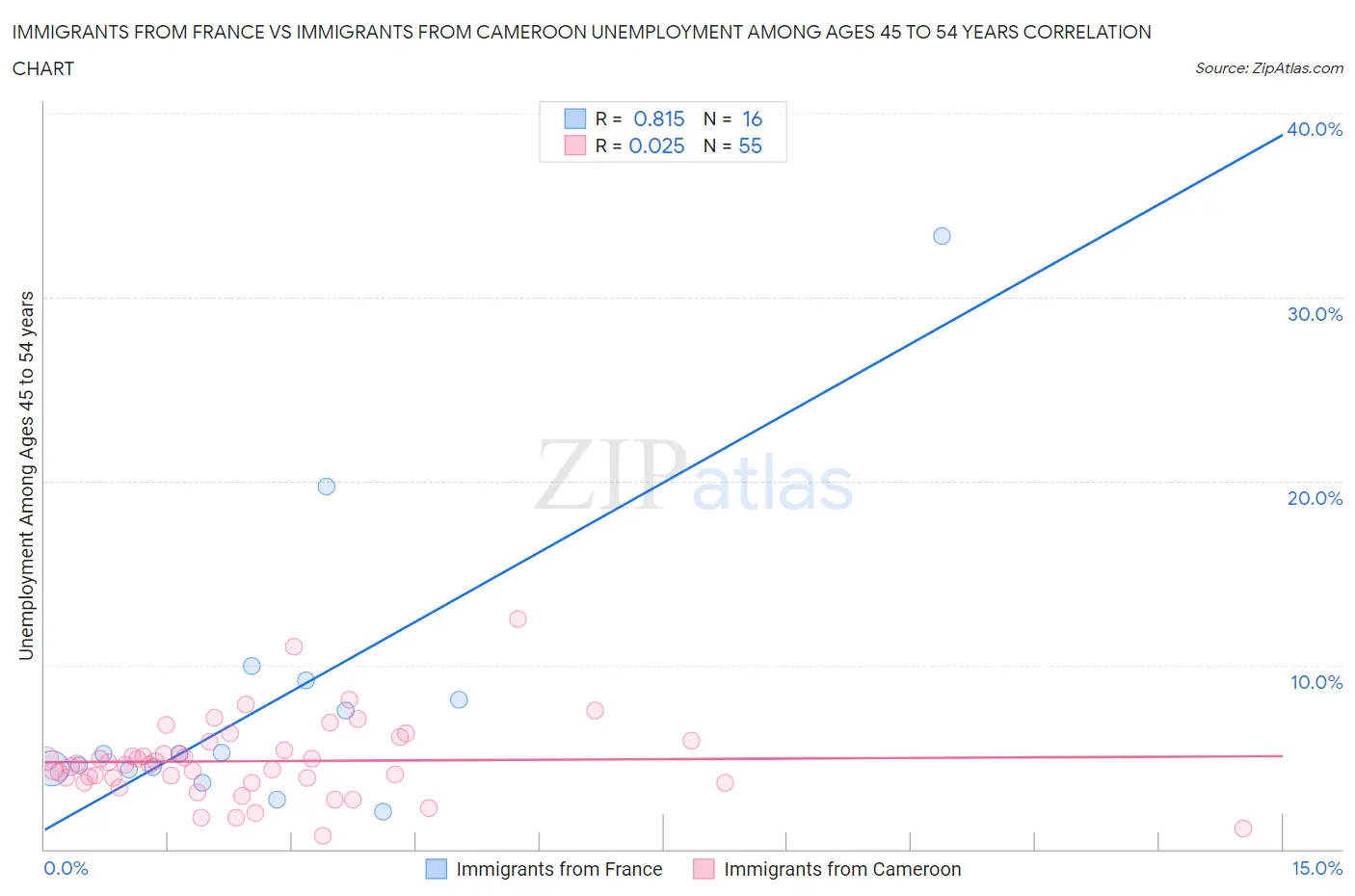 Immigrants from France vs Immigrants from Cameroon Unemployment Among Ages 45 to 54 years