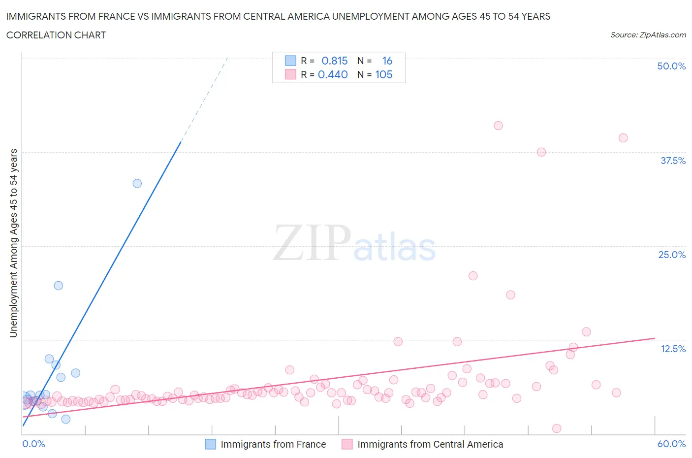 Immigrants from France vs Immigrants from Central America Unemployment Among Ages 45 to 54 years