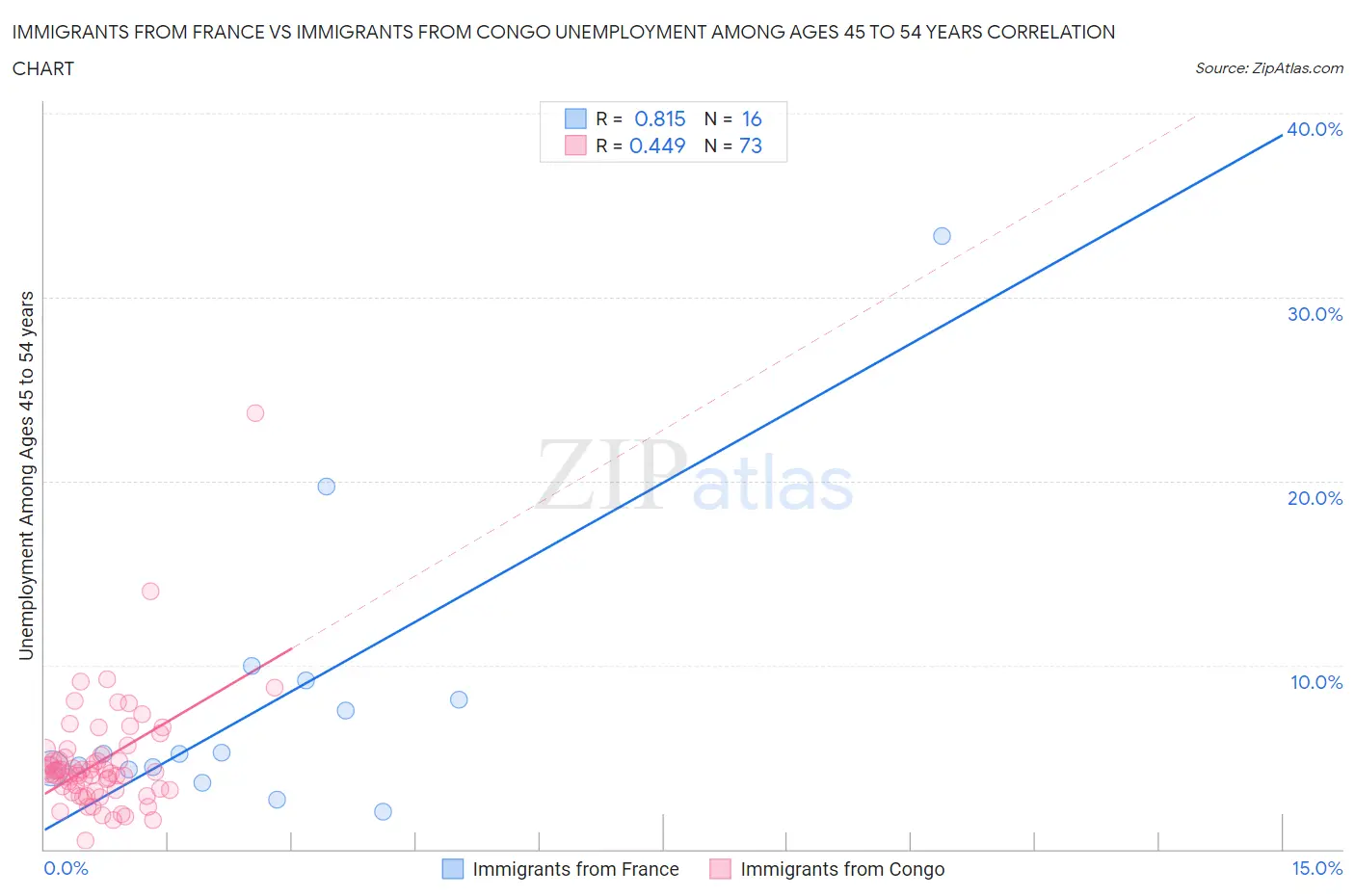 Immigrants from France vs Immigrants from Congo Unemployment Among Ages 45 to 54 years