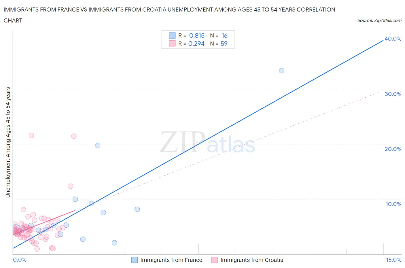 Immigrants from France vs Immigrants from Croatia Unemployment Among Ages 45 to 54 years