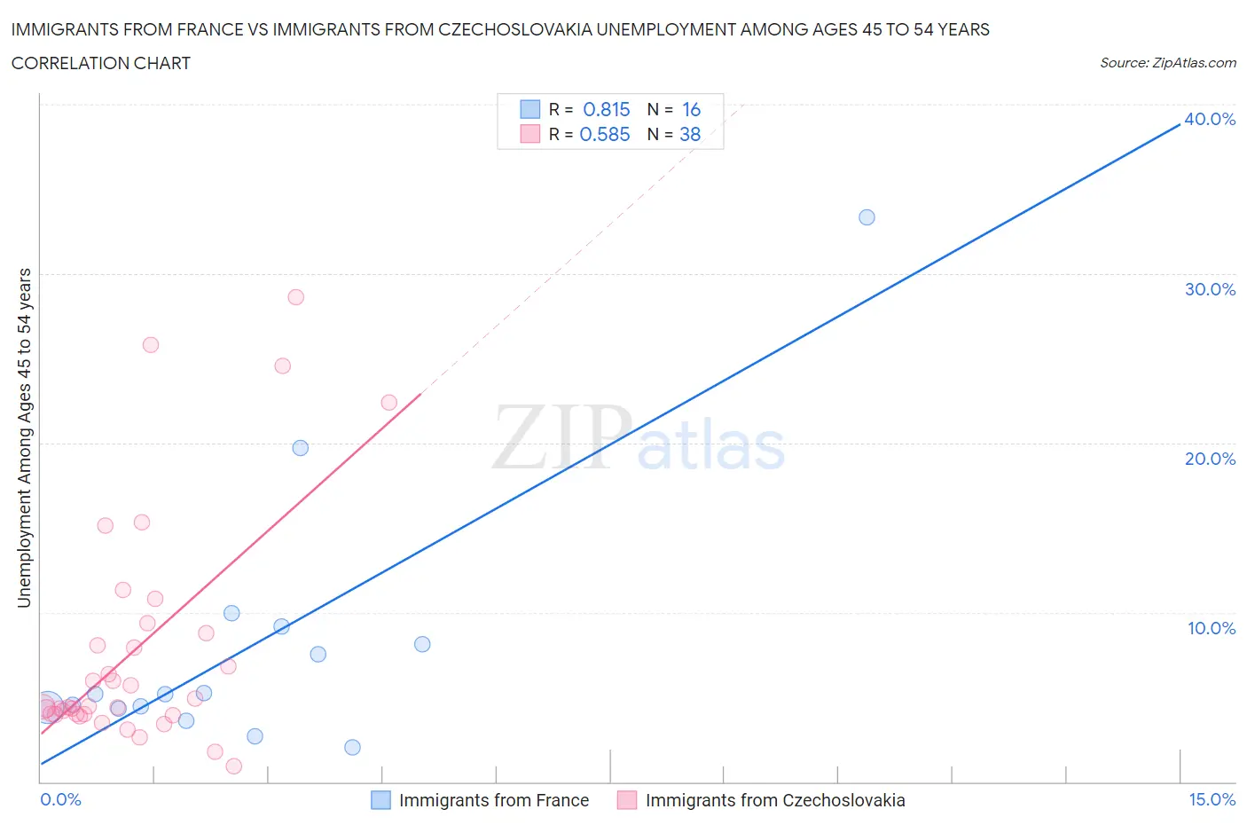 Immigrants from France vs Immigrants from Czechoslovakia Unemployment Among Ages 45 to 54 years