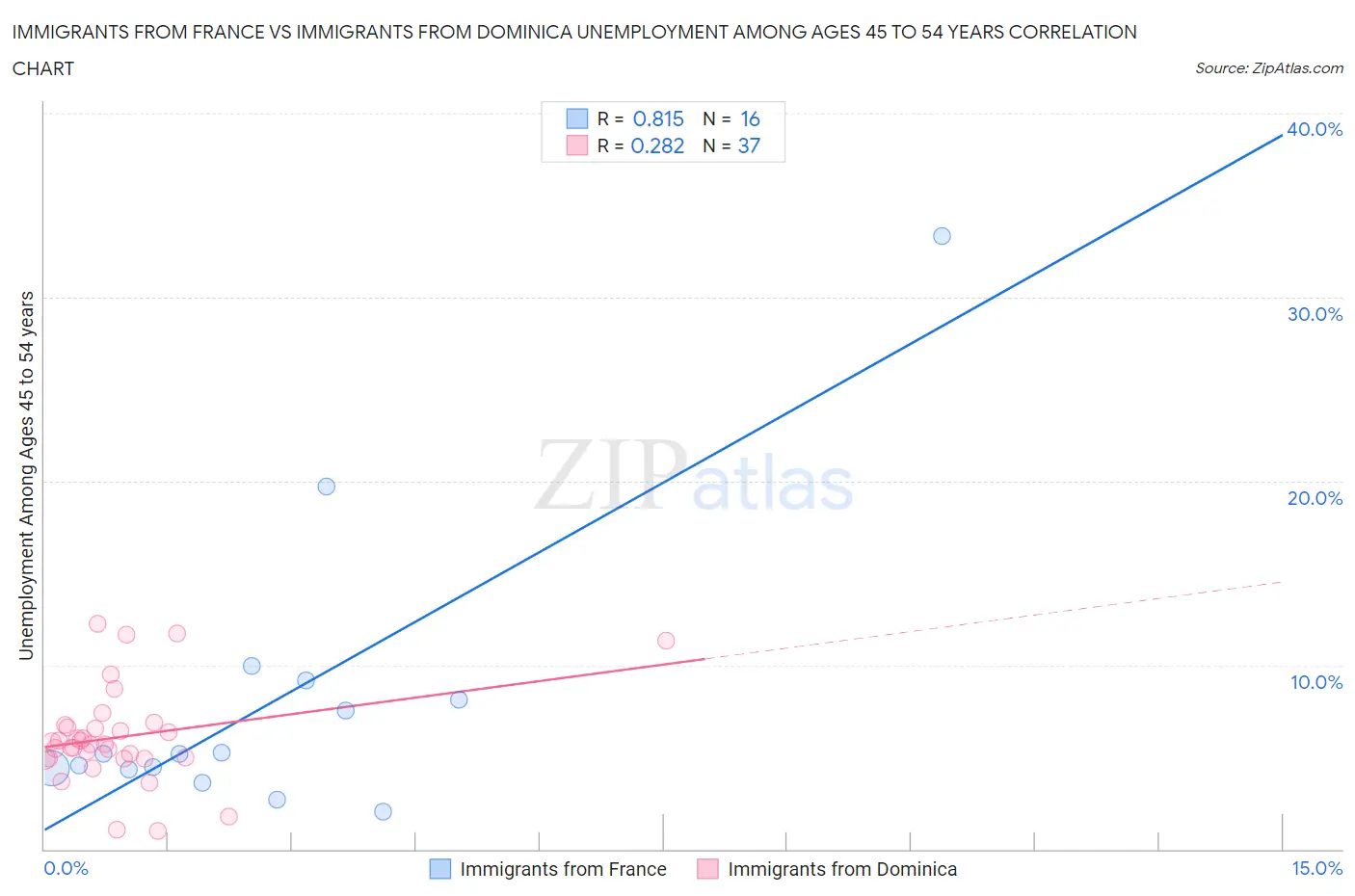 Immigrants from France vs Immigrants from Dominica Unemployment Among Ages 45 to 54 years