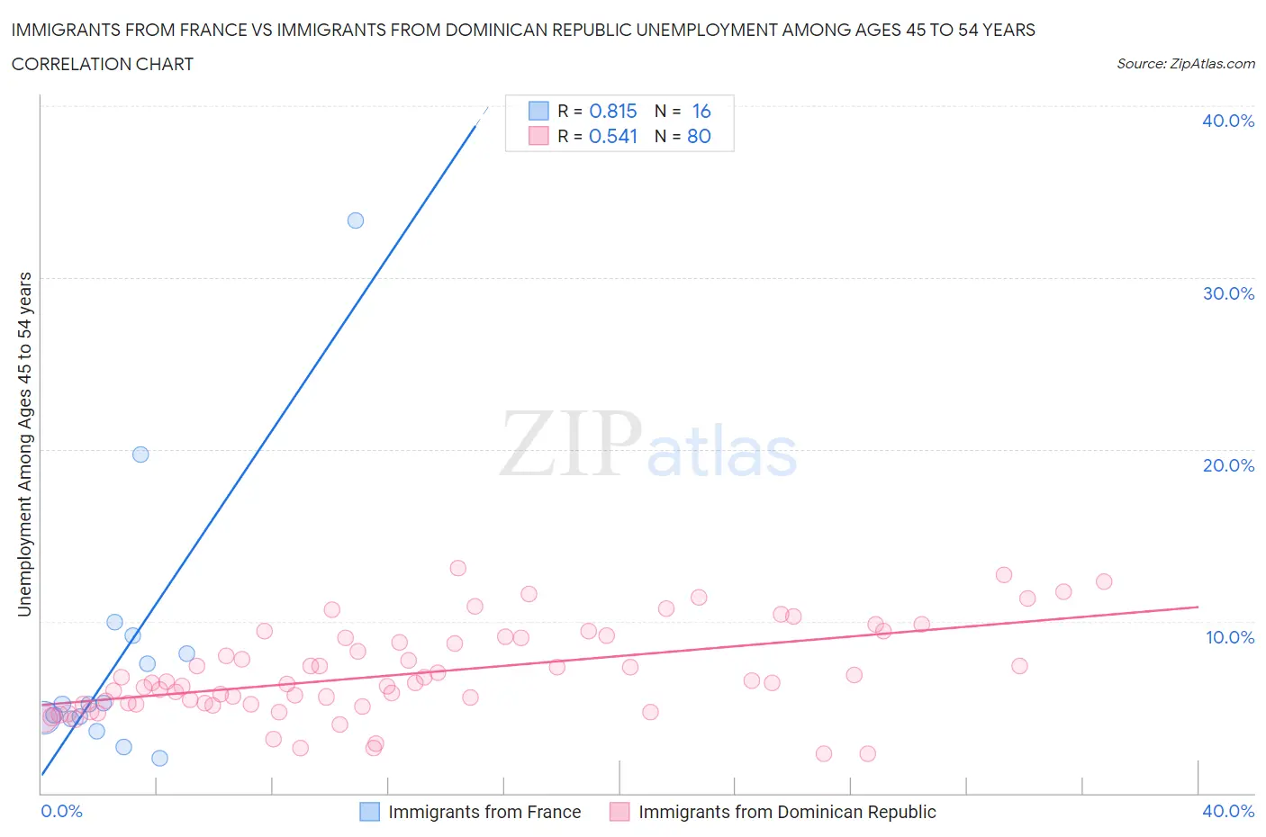 Immigrants from France vs Immigrants from Dominican Republic Unemployment Among Ages 45 to 54 years