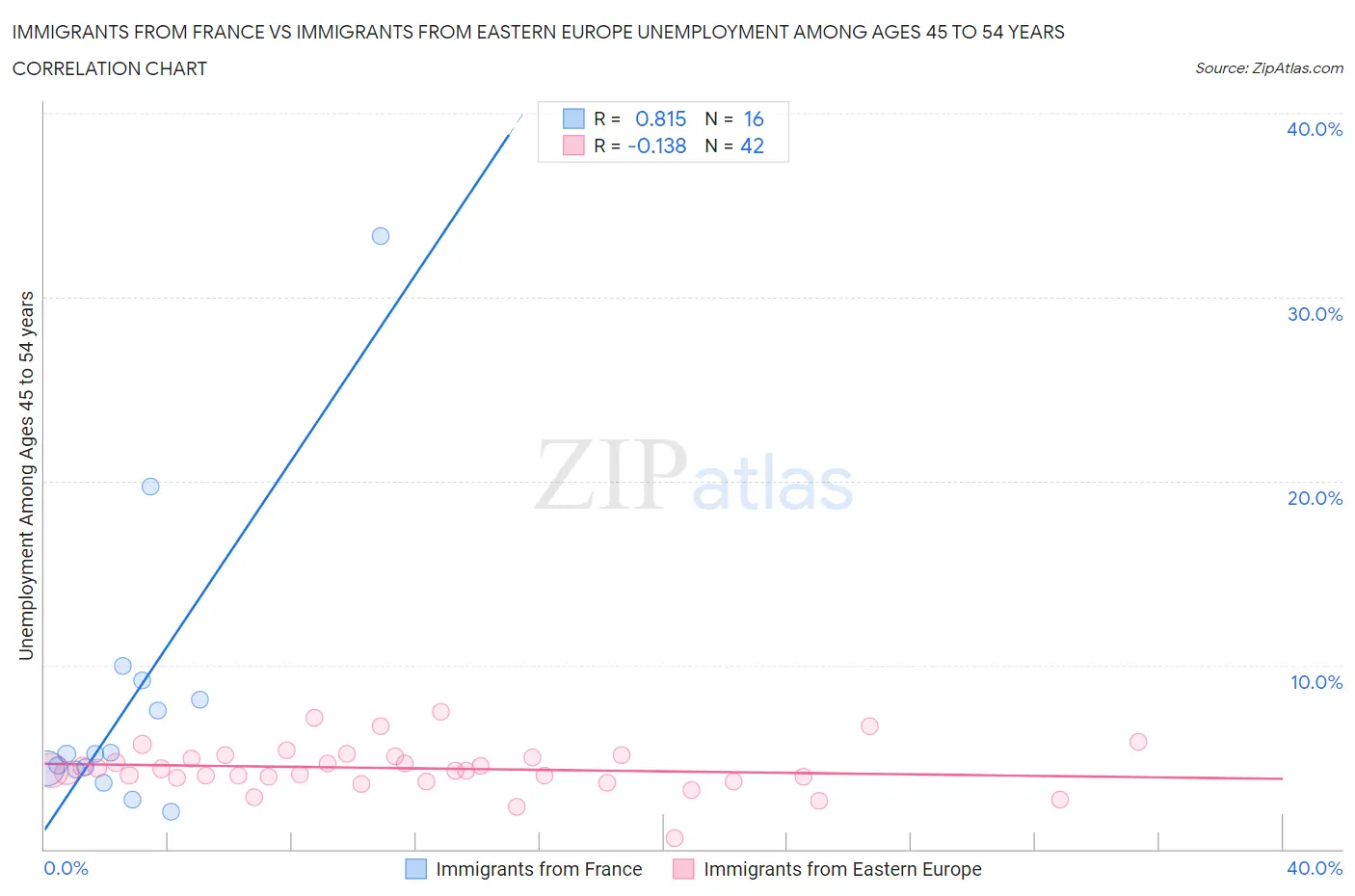 Immigrants from France vs Immigrants from Eastern Europe Unemployment Among Ages 45 to 54 years