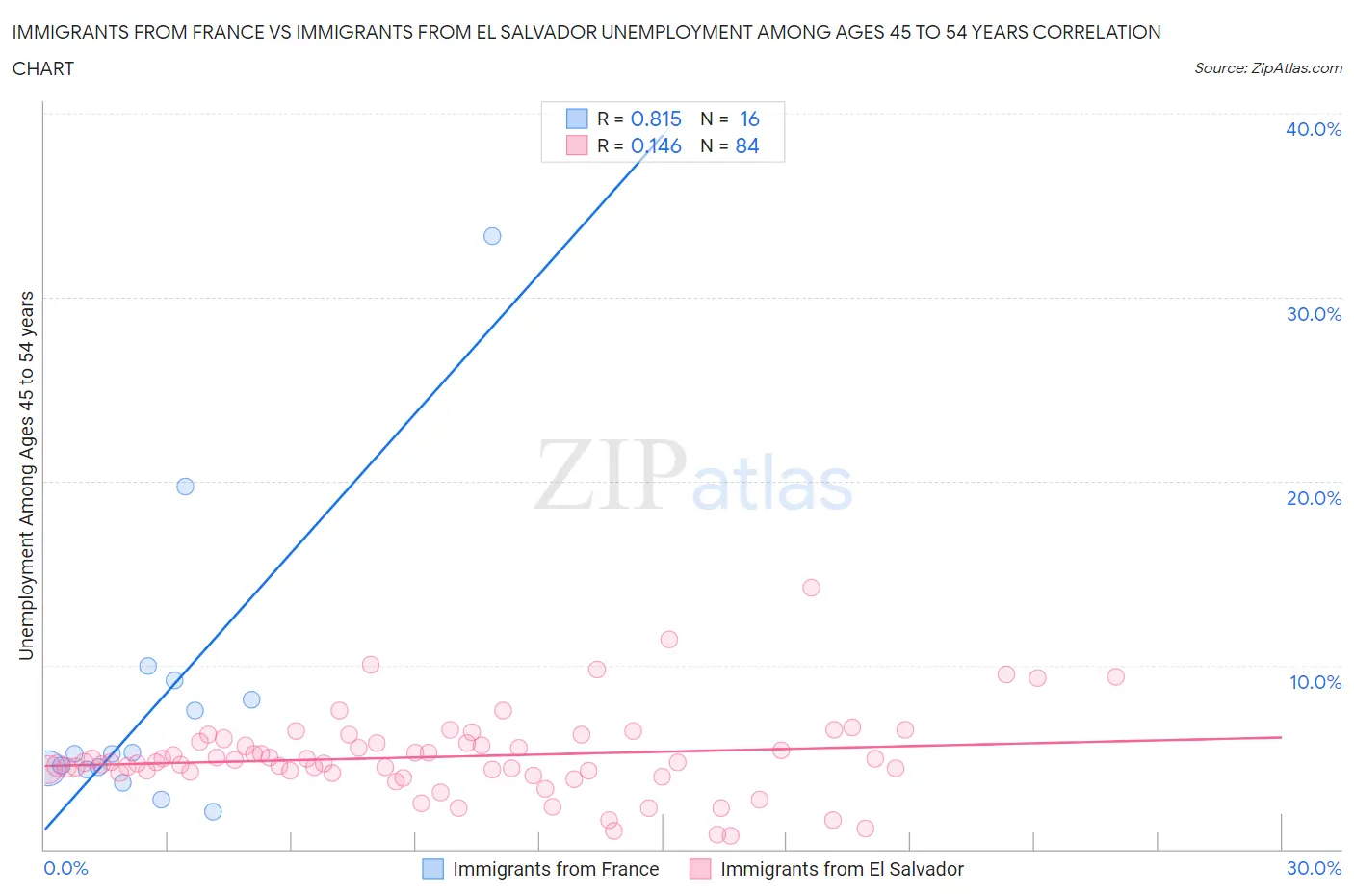 Immigrants from France vs Immigrants from El Salvador Unemployment Among Ages 45 to 54 years