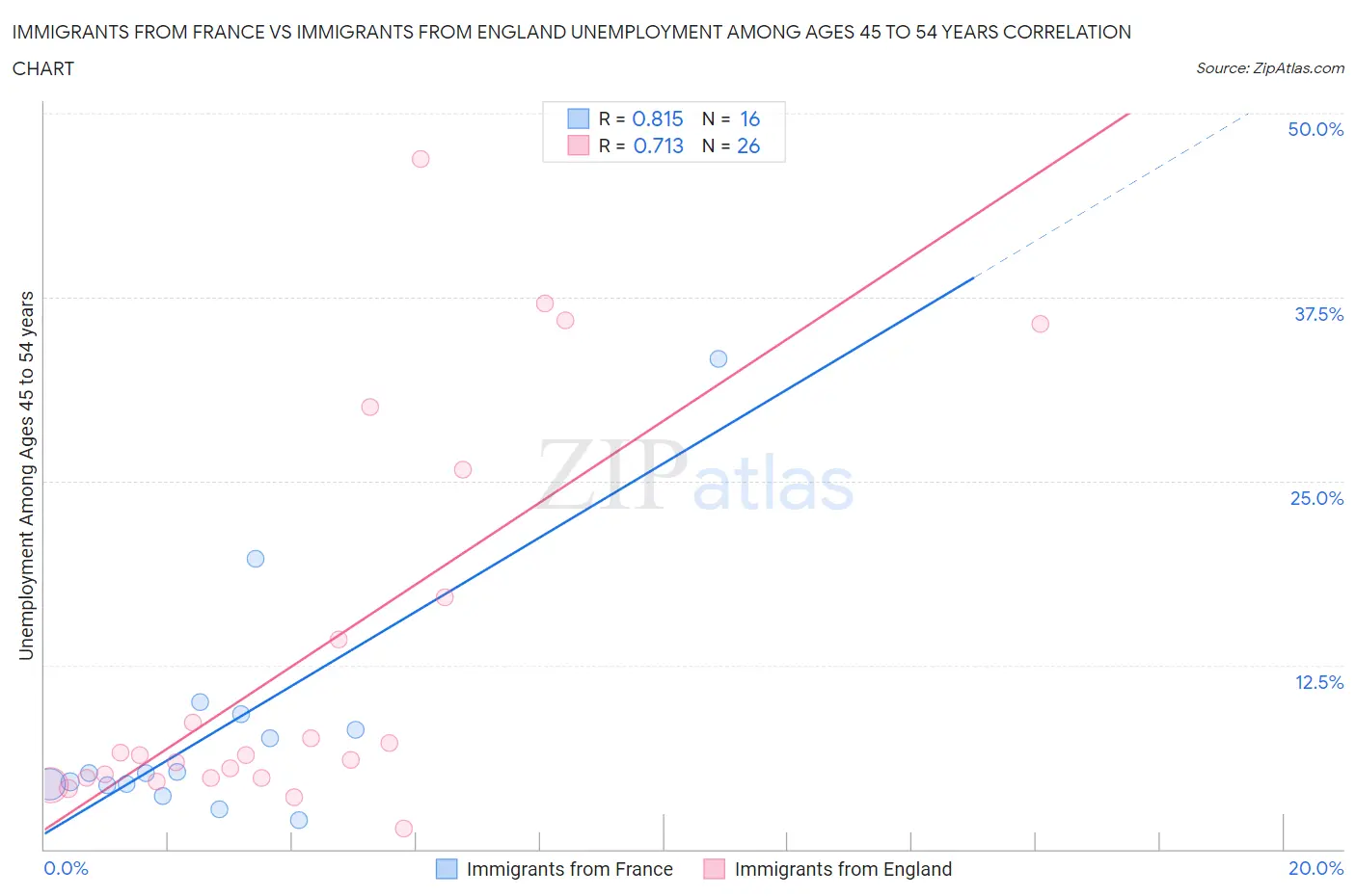 Immigrants from France vs Immigrants from England Unemployment Among Ages 45 to 54 years