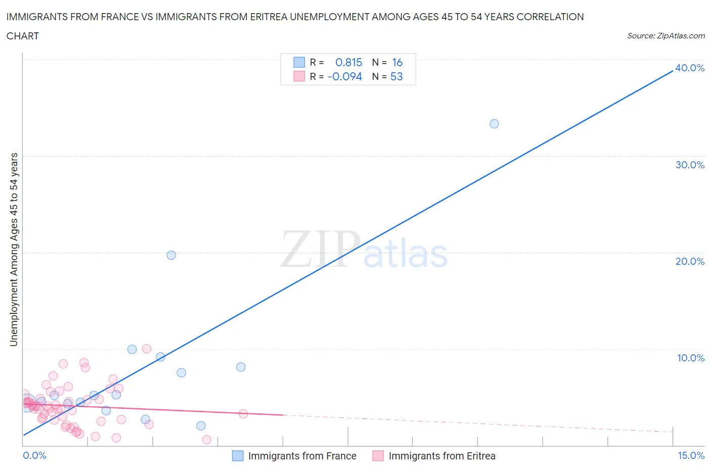 Immigrants from France vs Immigrants from Eritrea Unemployment Among Ages 45 to 54 years
