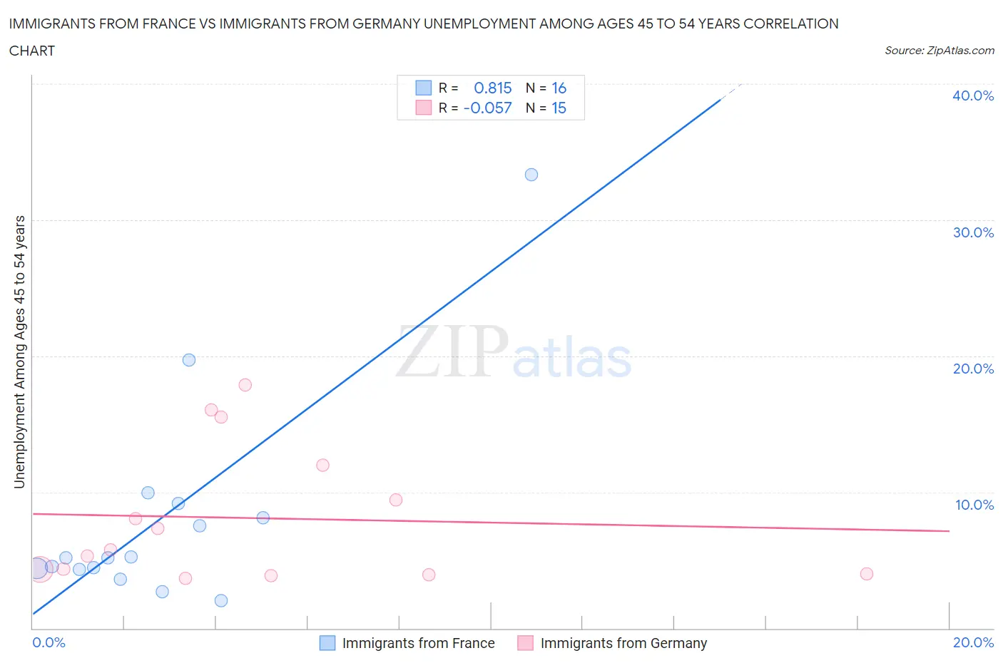 Immigrants from France vs Immigrants from Germany Unemployment Among Ages 45 to 54 years
