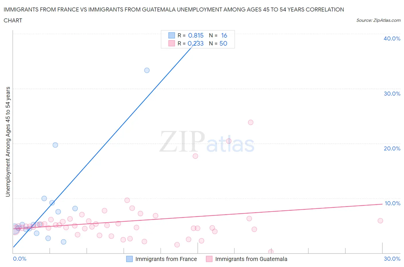 Immigrants from France vs Immigrants from Guatemala Unemployment Among Ages 45 to 54 years