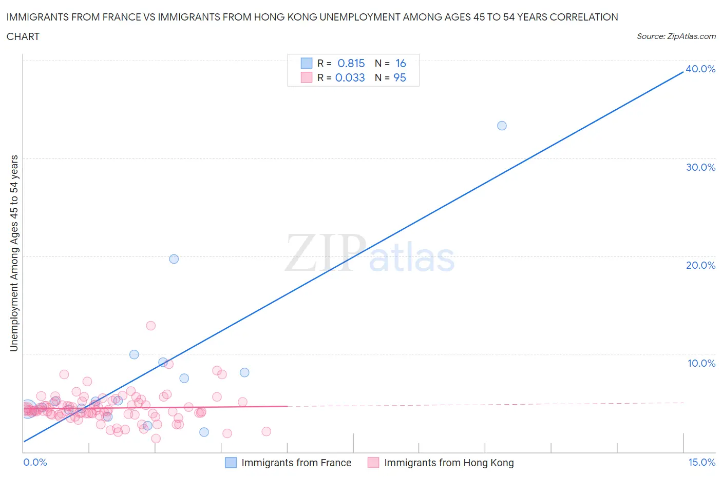 Immigrants from France vs Immigrants from Hong Kong Unemployment Among Ages 45 to 54 years