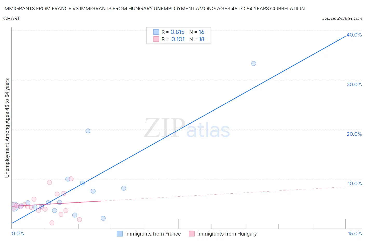 Immigrants from France vs Immigrants from Hungary Unemployment Among Ages 45 to 54 years