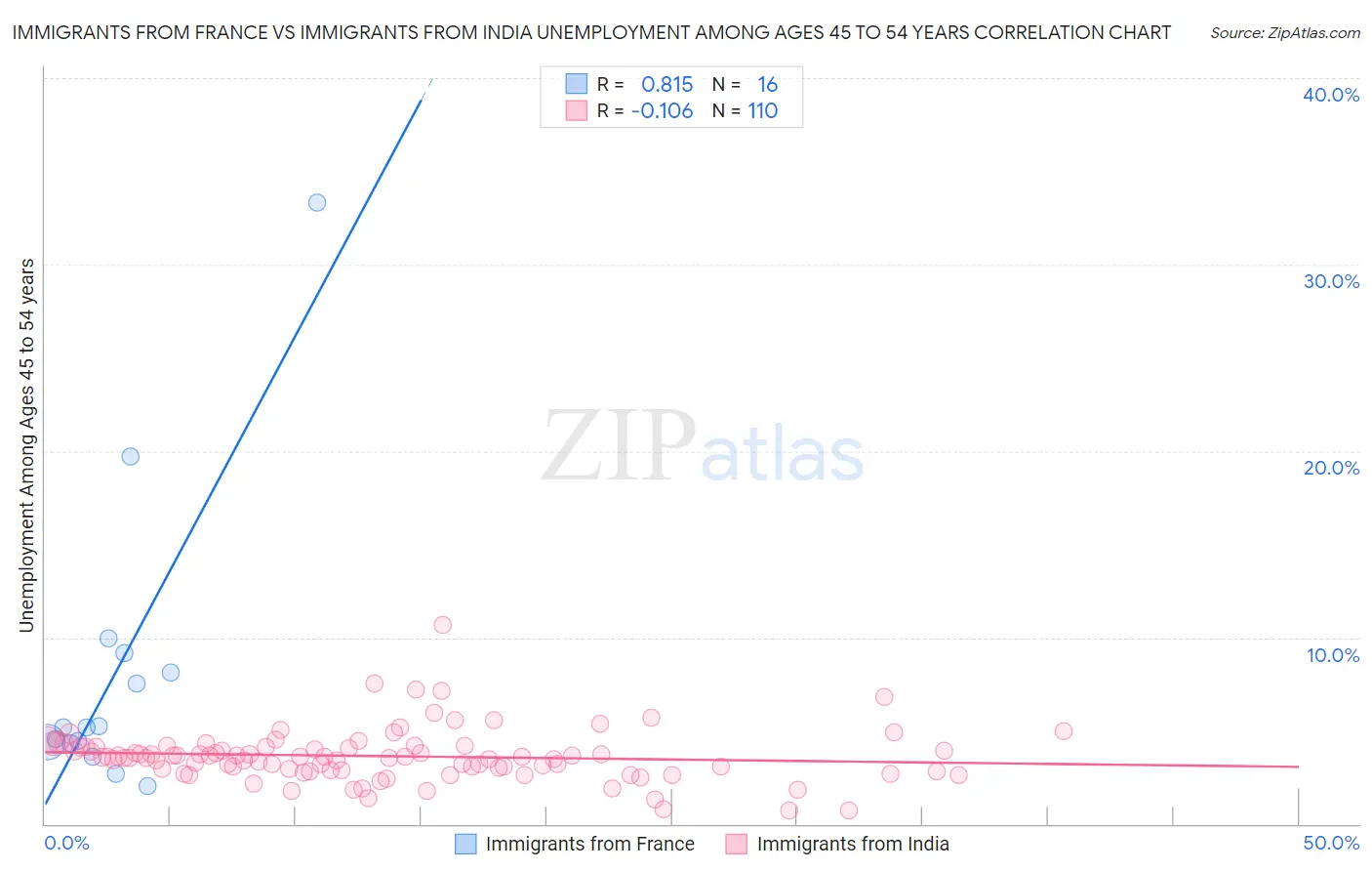 Immigrants from France vs Immigrants from India Unemployment Among Ages 45 to 54 years