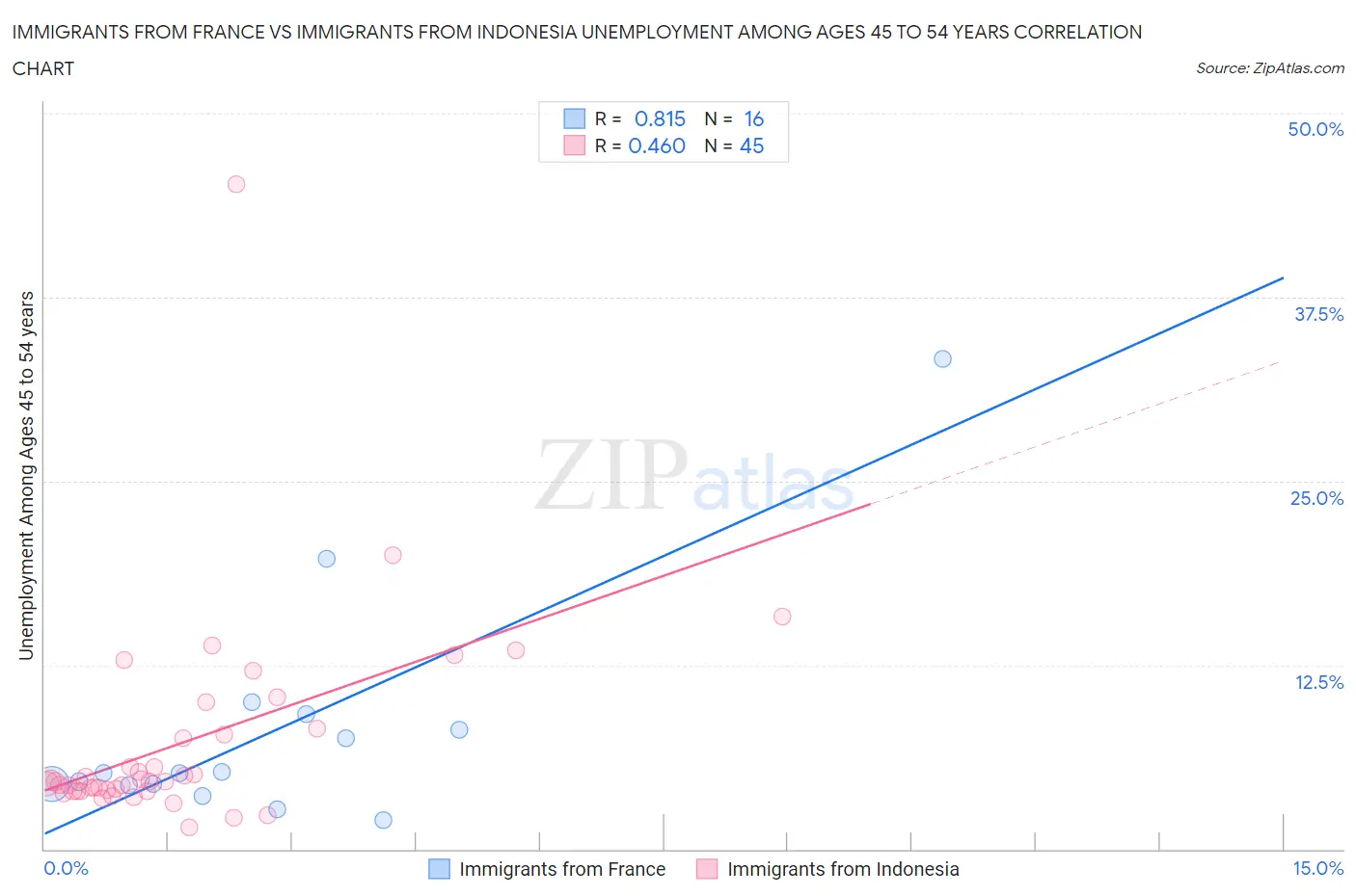 Immigrants from France vs Immigrants from Indonesia Unemployment Among Ages 45 to 54 years