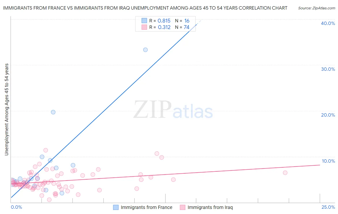 Immigrants from France vs Immigrants from Iraq Unemployment Among Ages 45 to 54 years