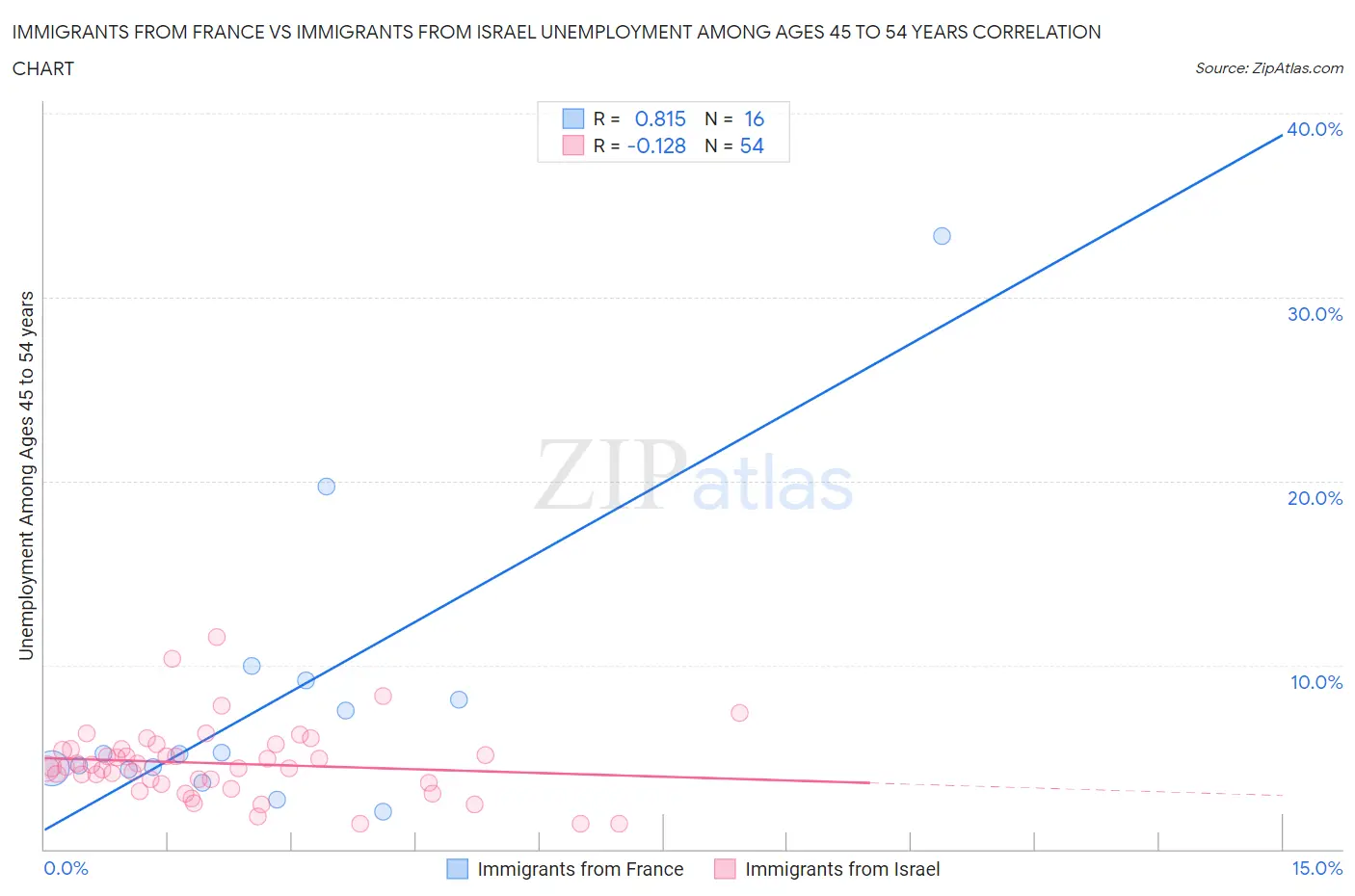 Immigrants from France vs Immigrants from Israel Unemployment Among Ages 45 to 54 years