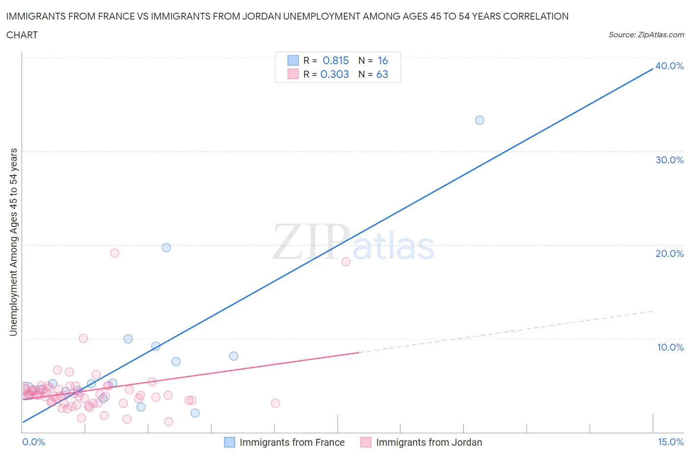 Immigrants from France vs Immigrants from Jordan Unemployment Among Ages 45 to 54 years
