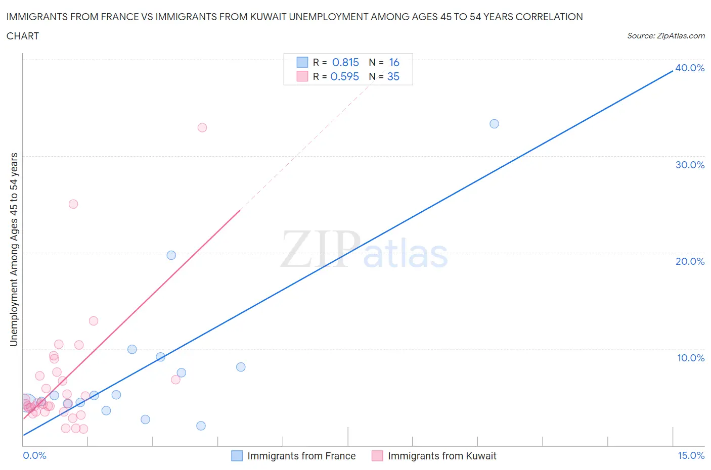 Immigrants from France vs Immigrants from Kuwait Unemployment Among Ages 45 to 54 years