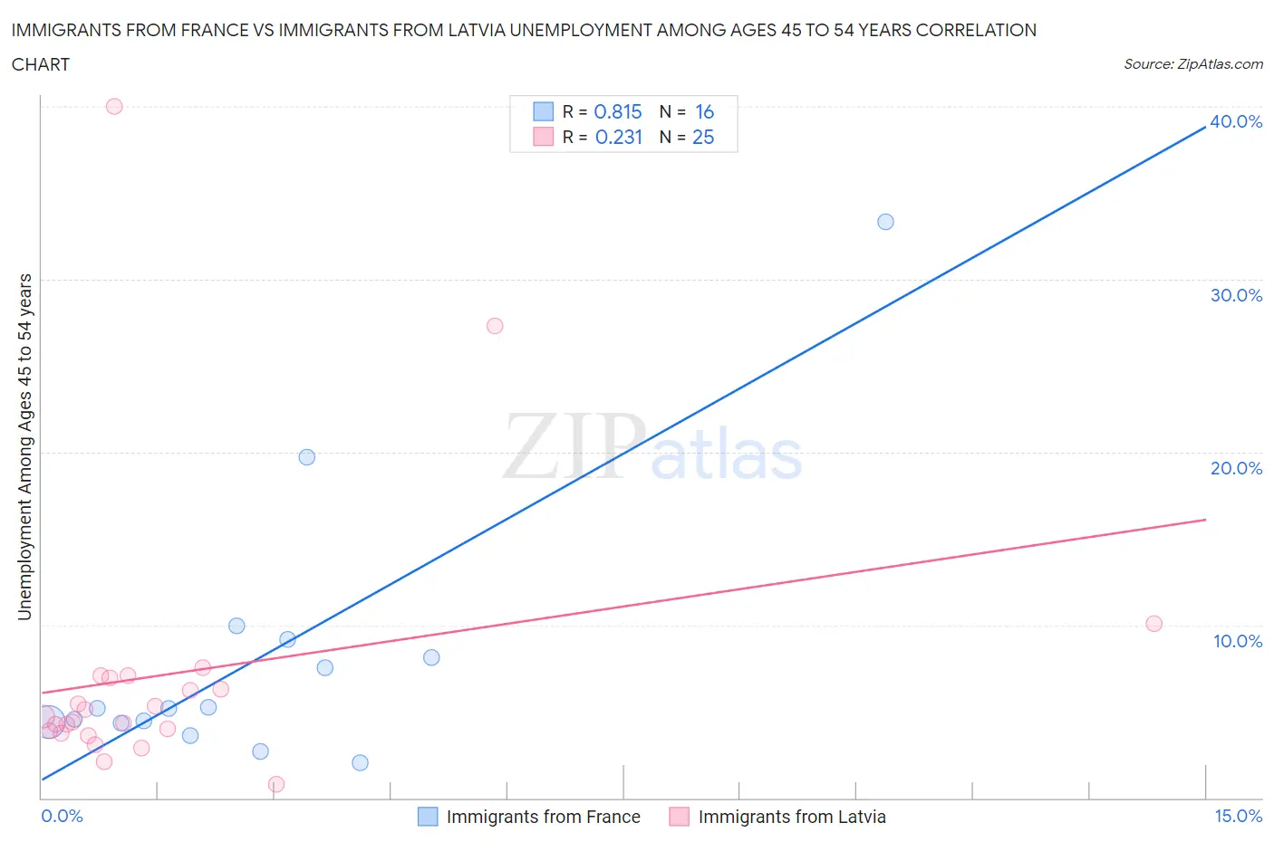 Immigrants from France vs Immigrants from Latvia Unemployment Among Ages 45 to 54 years