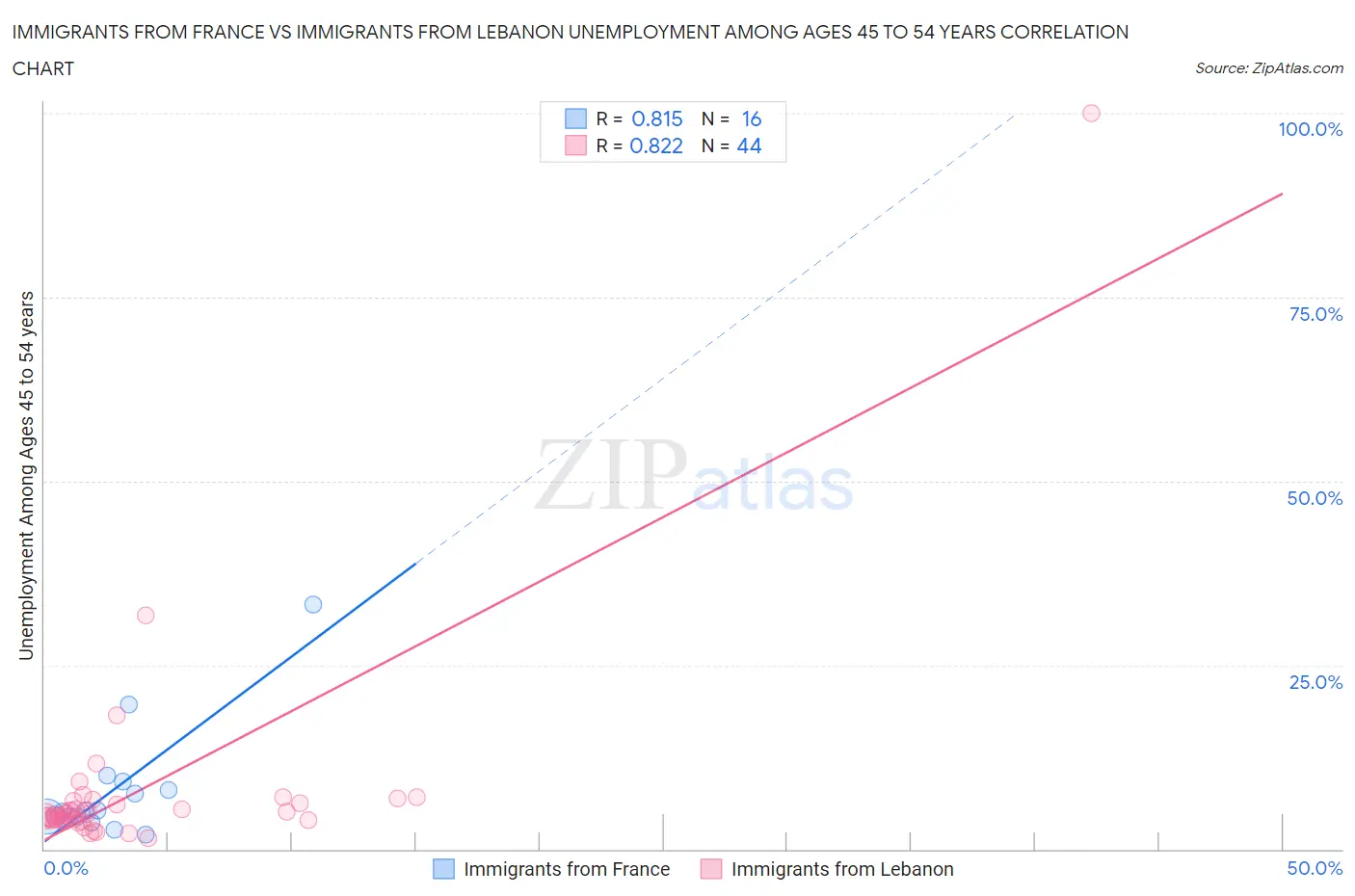 Immigrants from France vs Immigrants from Lebanon Unemployment Among Ages 45 to 54 years