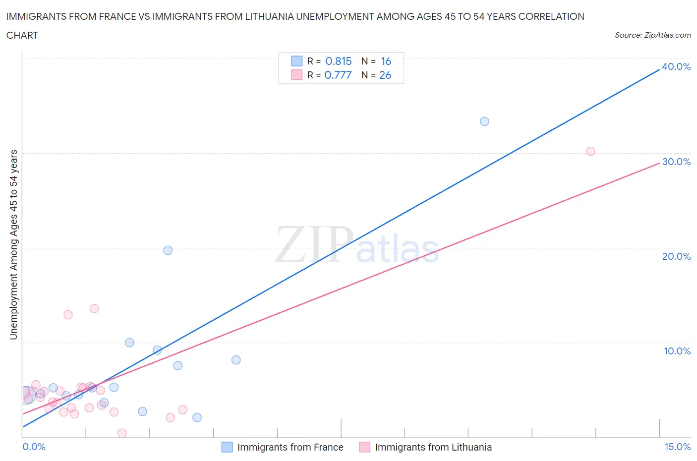 Immigrants from France vs Immigrants from Lithuania Unemployment Among Ages 45 to 54 years