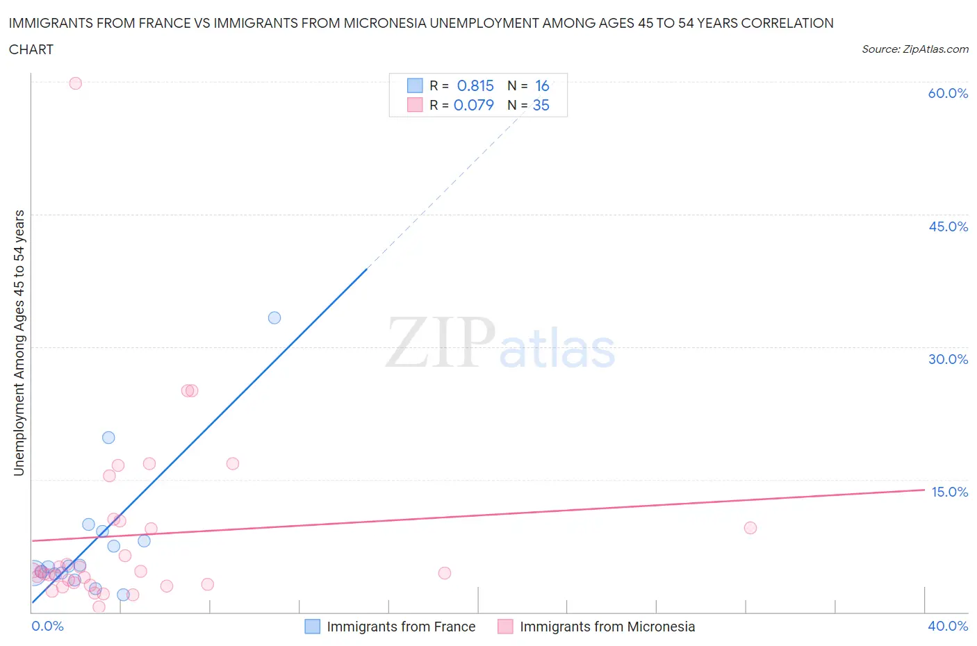 Immigrants from France vs Immigrants from Micronesia Unemployment Among Ages 45 to 54 years