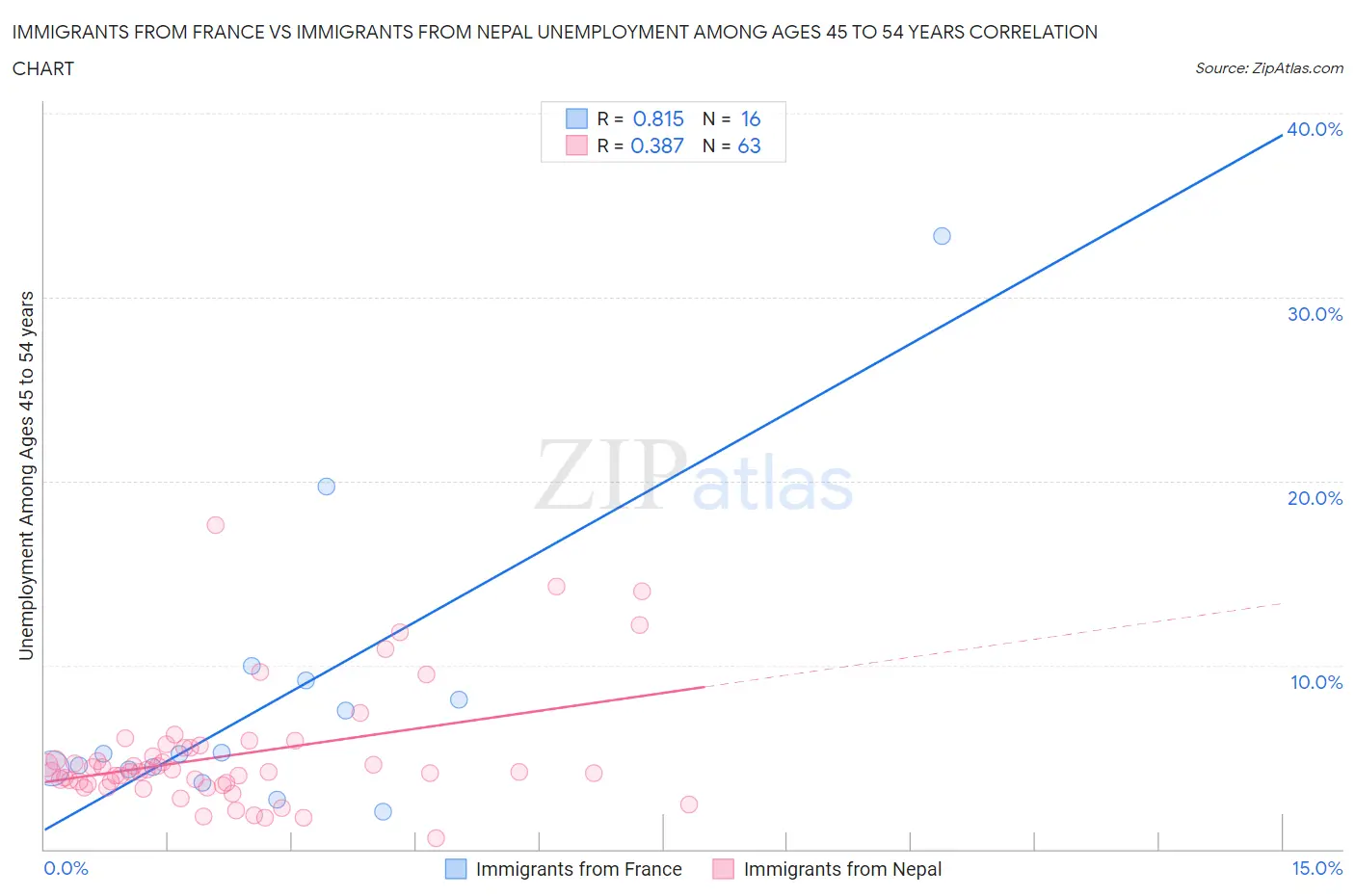 Immigrants from France vs Immigrants from Nepal Unemployment Among Ages 45 to 54 years