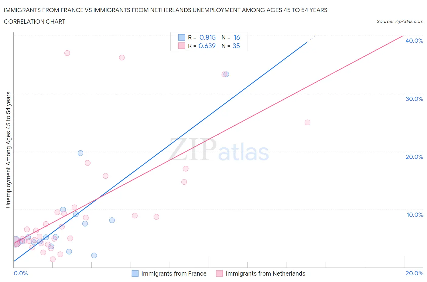 Immigrants from France vs Immigrants from Netherlands Unemployment Among Ages 45 to 54 years