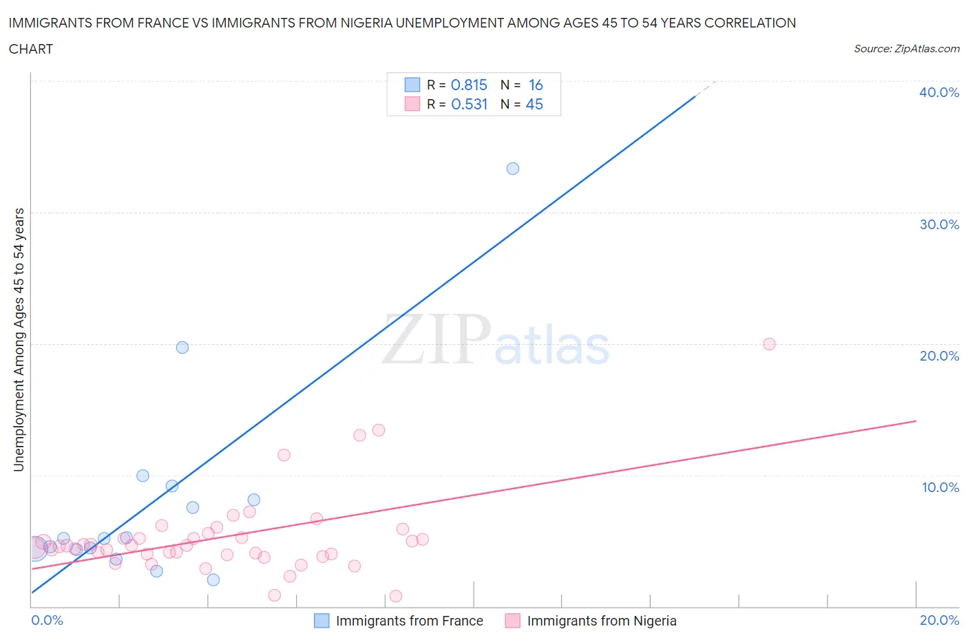 Immigrants from France vs Immigrants from Nigeria Unemployment Among Ages 45 to 54 years