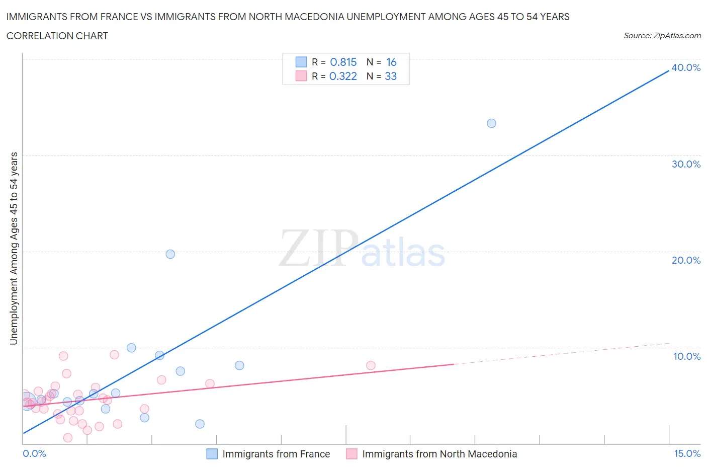 Immigrants from France vs Immigrants from North Macedonia Unemployment Among Ages 45 to 54 years
