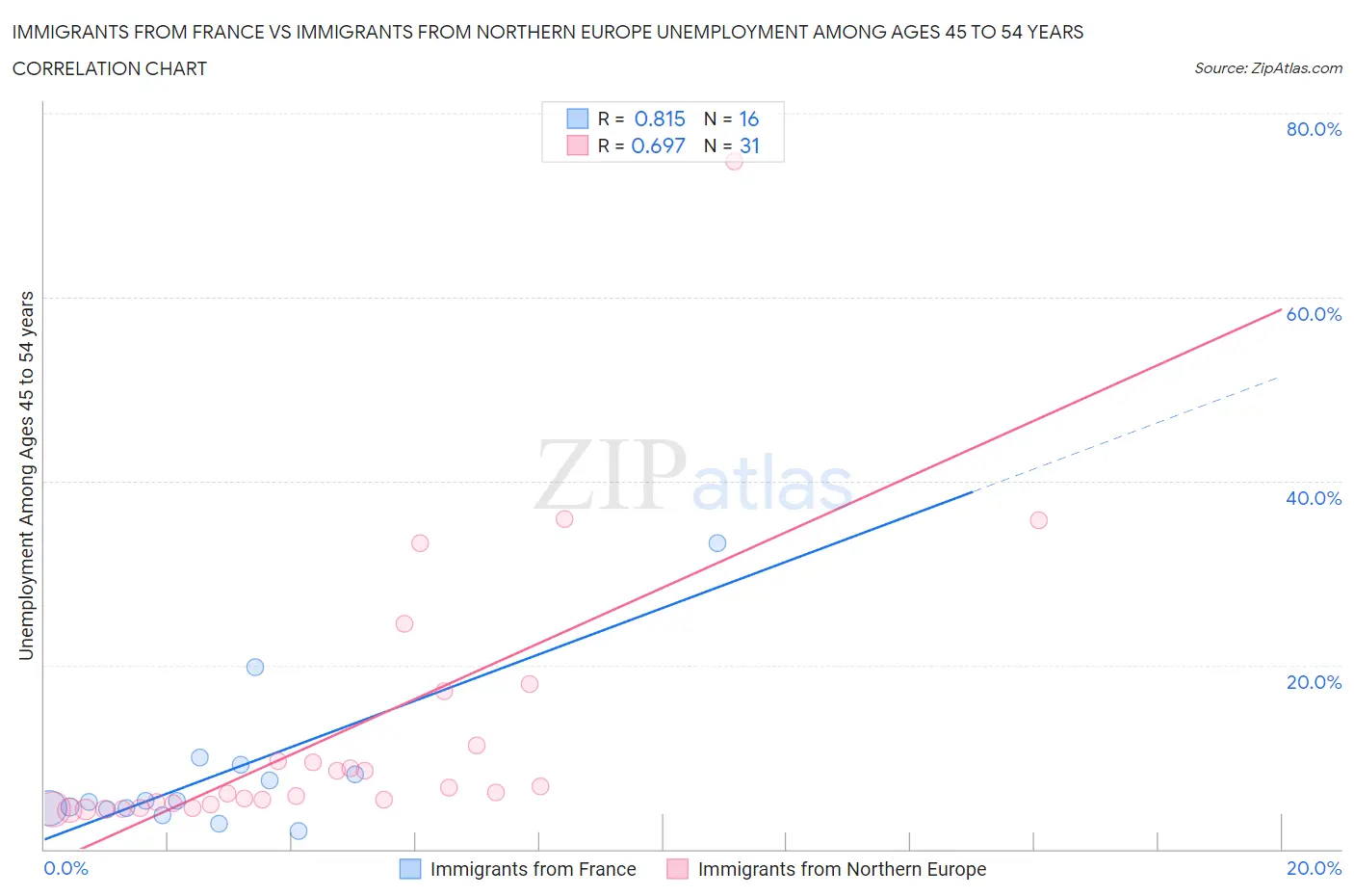 Immigrants from France vs Immigrants from Northern Europe Unemployment Among Ages 45 to 54 years