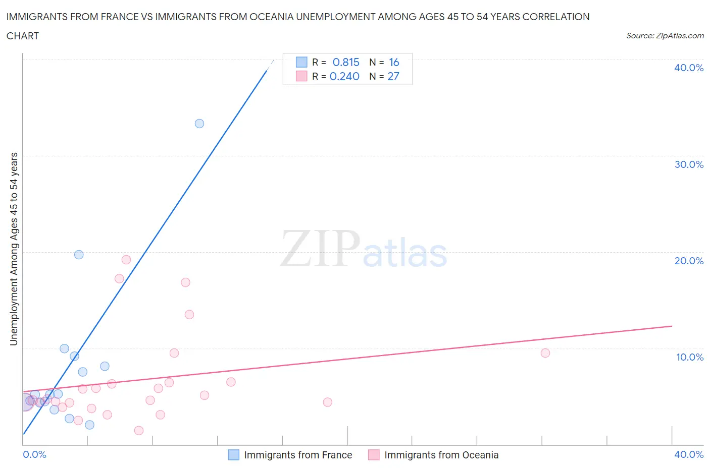Immigrants from France vs Immigrants from Oceania Unemployment Among Ages 45 to 54 years