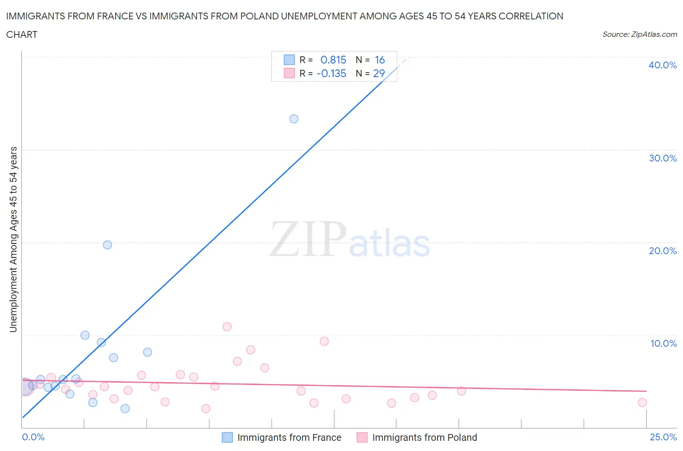 Immigrants from France vs Immigrants from Poland Unemployment Among Ages 45 to 54 years