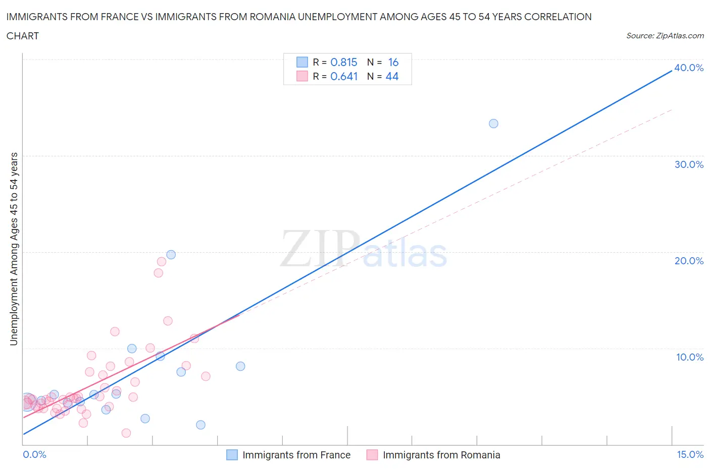 Immigrants from France vs Immigrants from Romania Unemployment Among Ages 45 to 54 years