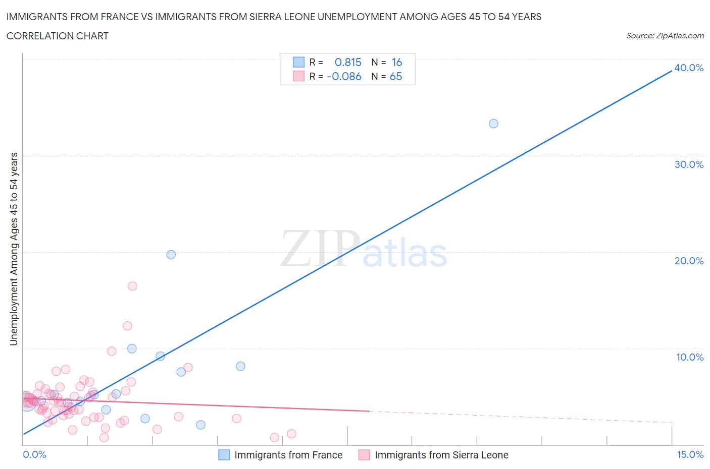 Immigrants from France vs Immigrants from Sierra Leone Unemployment Among Ages 45 to 54 years