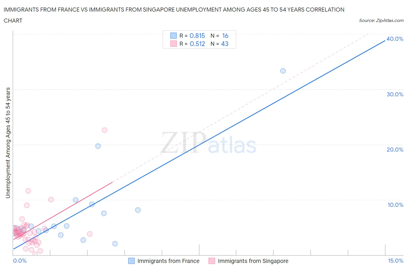 Immigrants from France vs Immigrants from Singapore Unemployment Among Ages 45 to 54 years