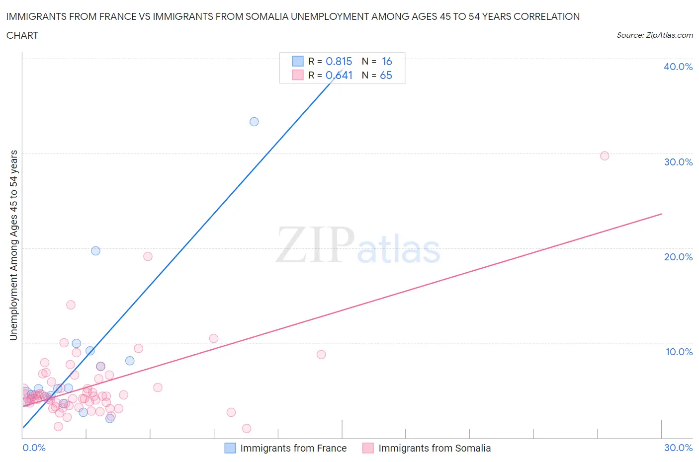 Immigrants from France vs Immigrants from Somalia Unemployment Among Ages 45 to 54 years