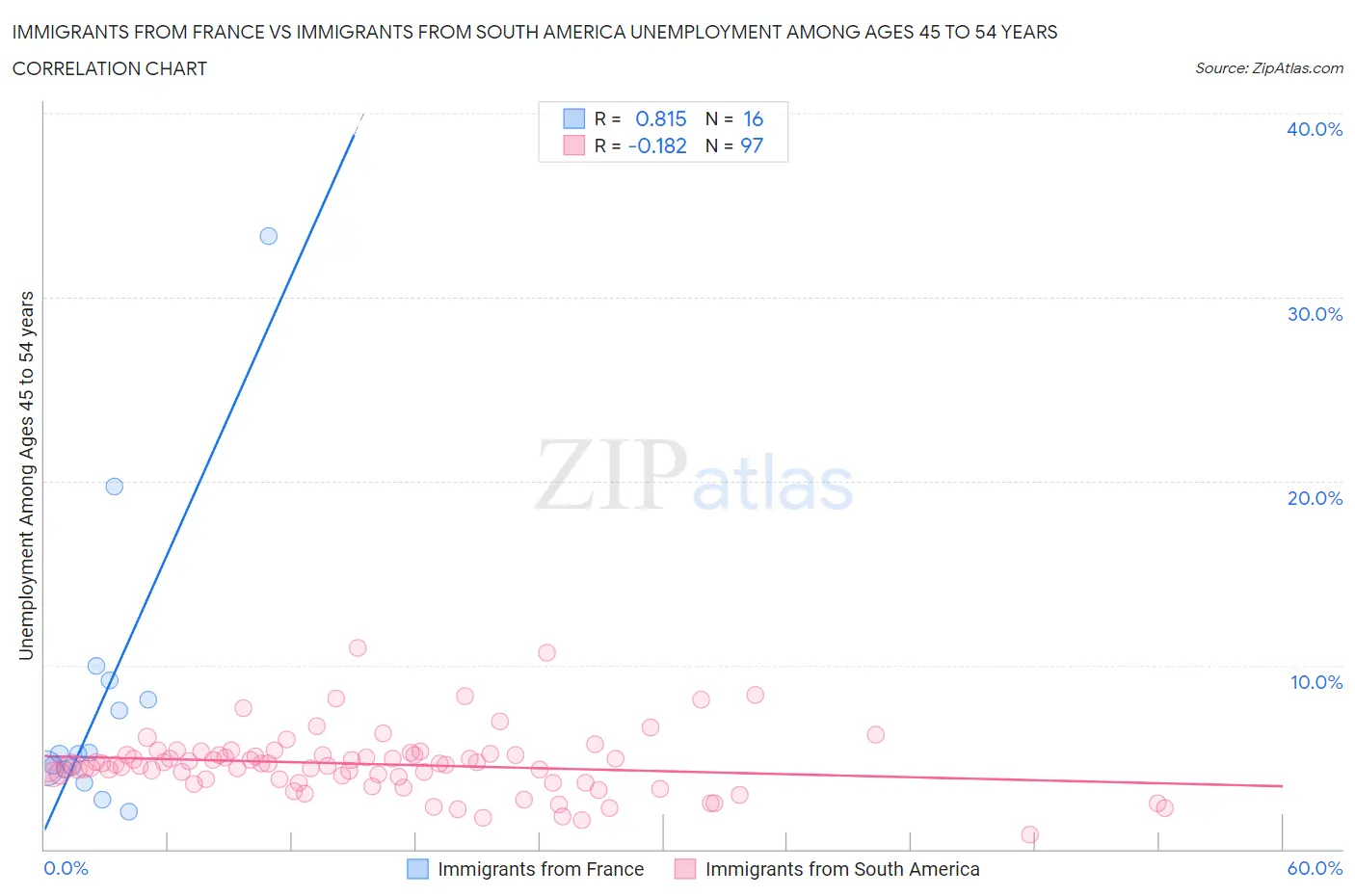 Immigrants from France vs Immigrants from South America Unemployment Among Ages 45 to 54 years