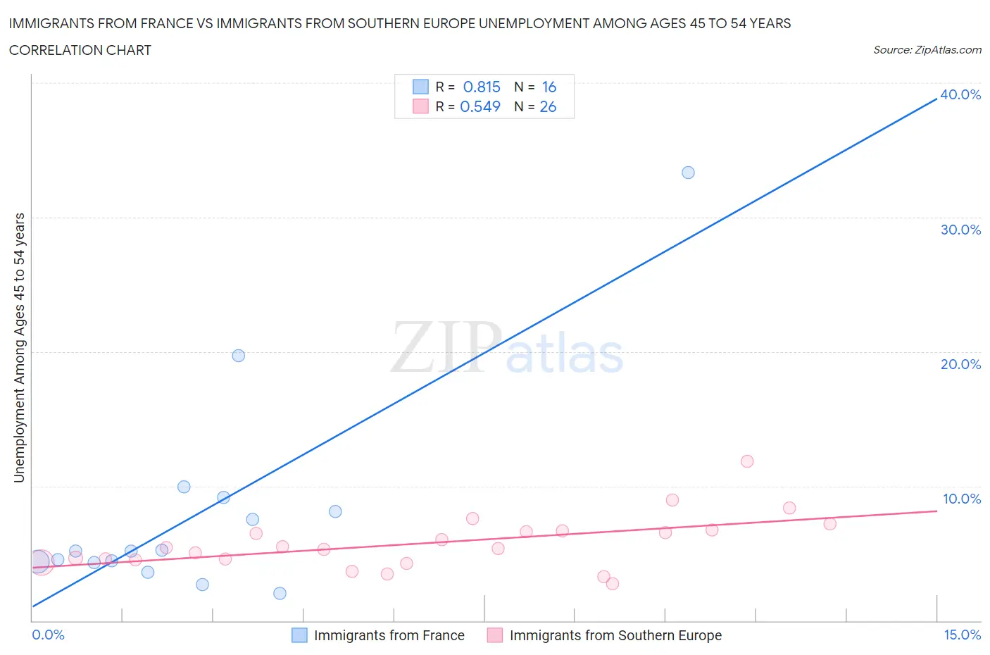 Immigrants from France vs Immigrants from Southern Europe Unemployment Among Ages 45 to 54 years