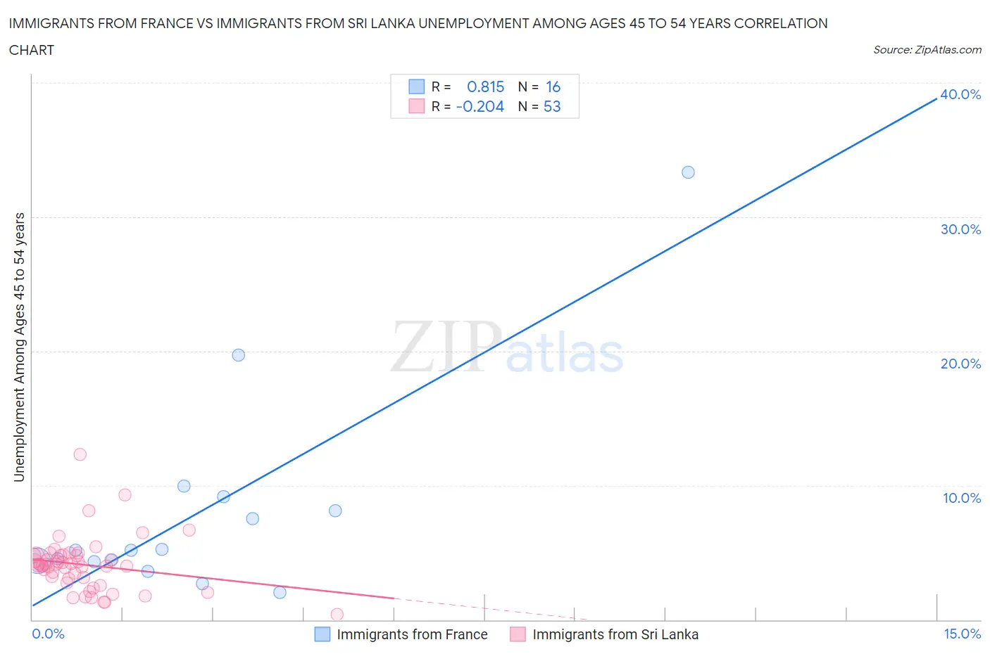 Immigrants from France vs Immigrants from Sri Lanka Unemployment Among Ages 45 to 54 years