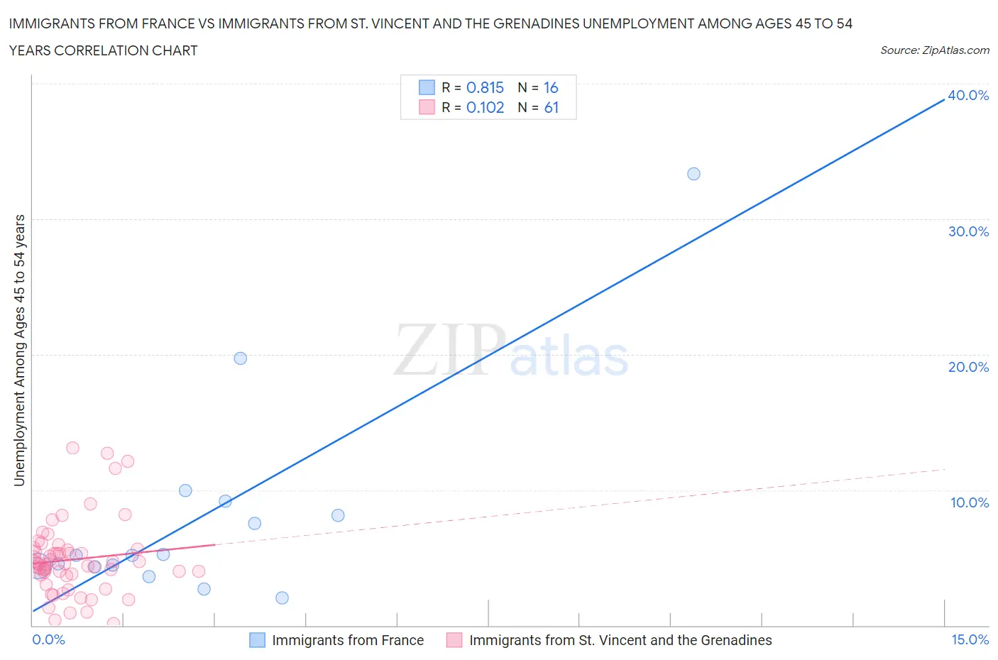 Immigrants from France vs Immigrants from St. Vincent and the Grenadines Unemployment Among Ages 45 to 54 years