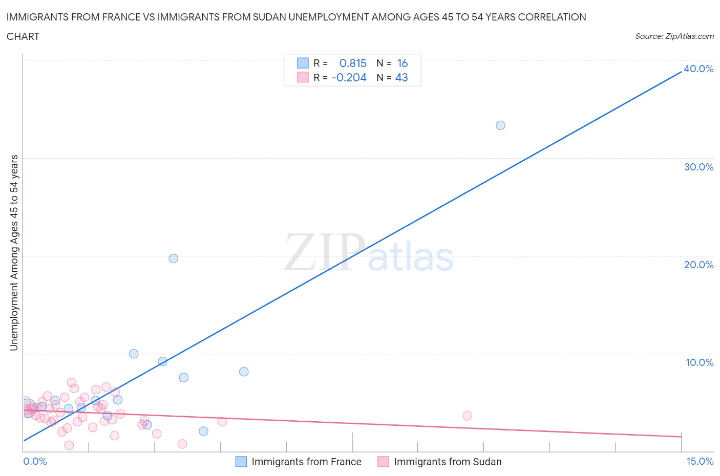 Immigrants from France vs Immigrants from Sudan Unemployment Among Ages 45 to 54 years