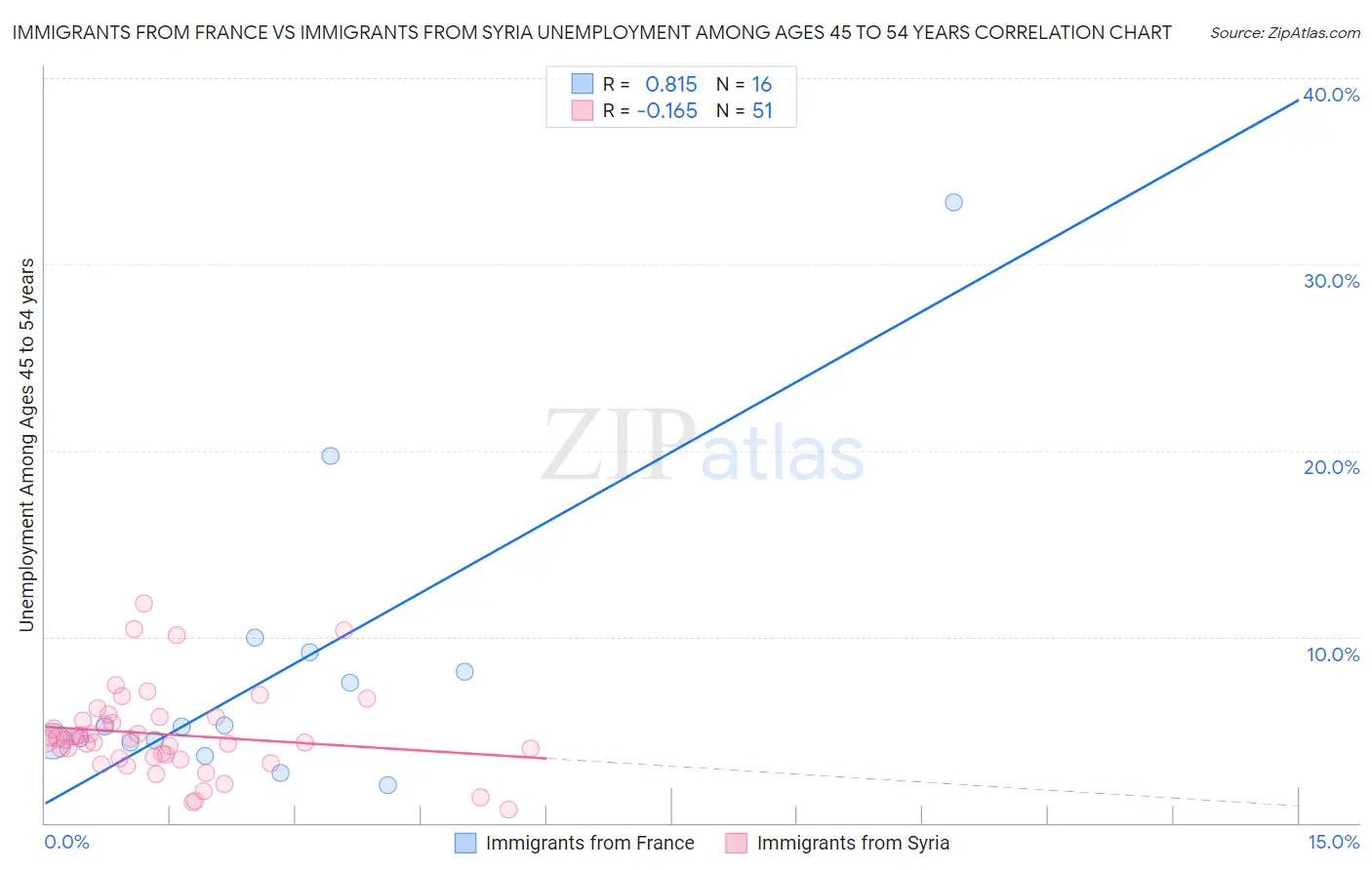 Immigrants from France vs Immigrants from Syria Unemployment Among Ages 45 to 54 years