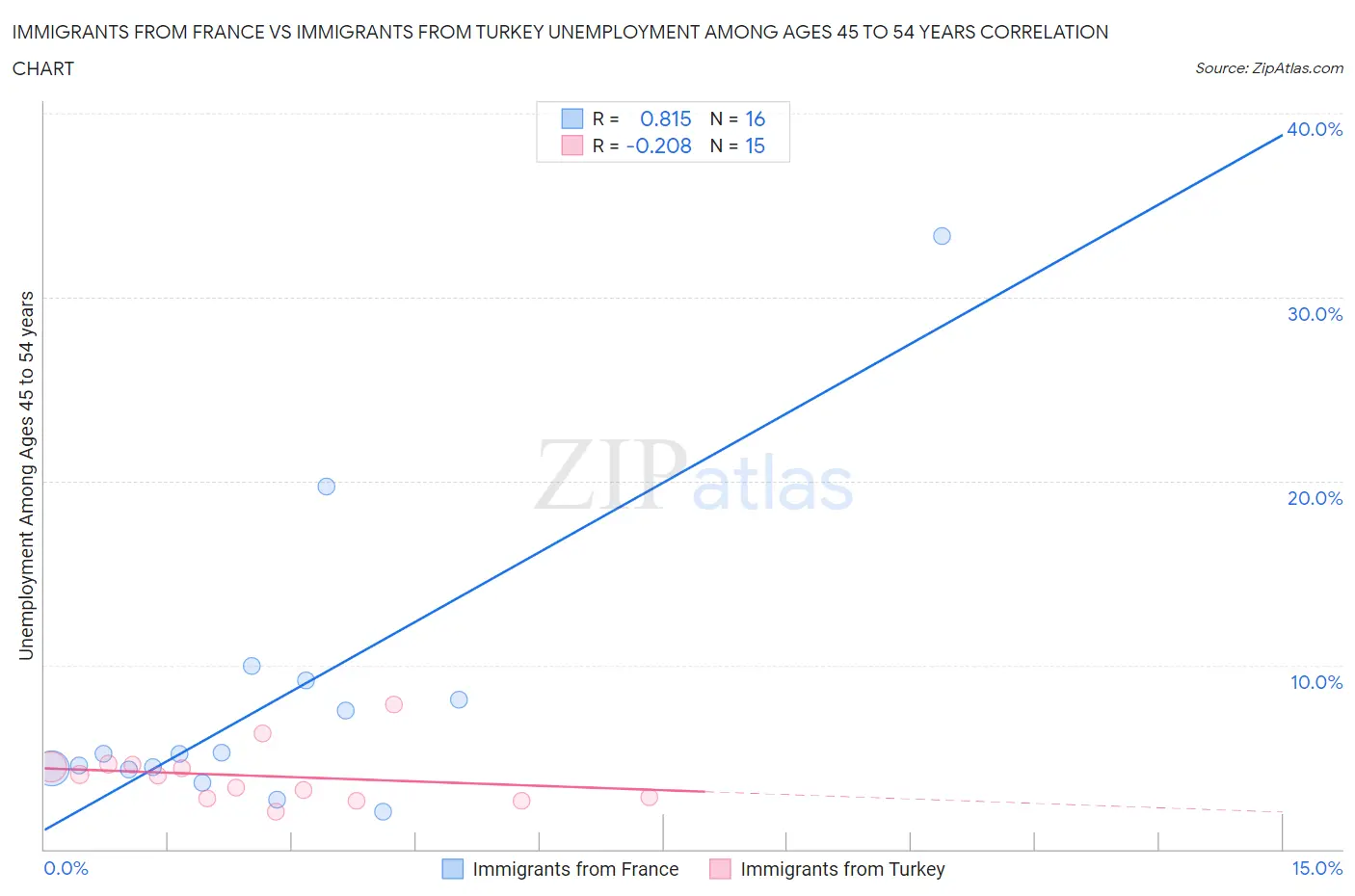 Immigrants from France vs Immigrants from Turkey Unemployment Among Ages 45 to 54 years