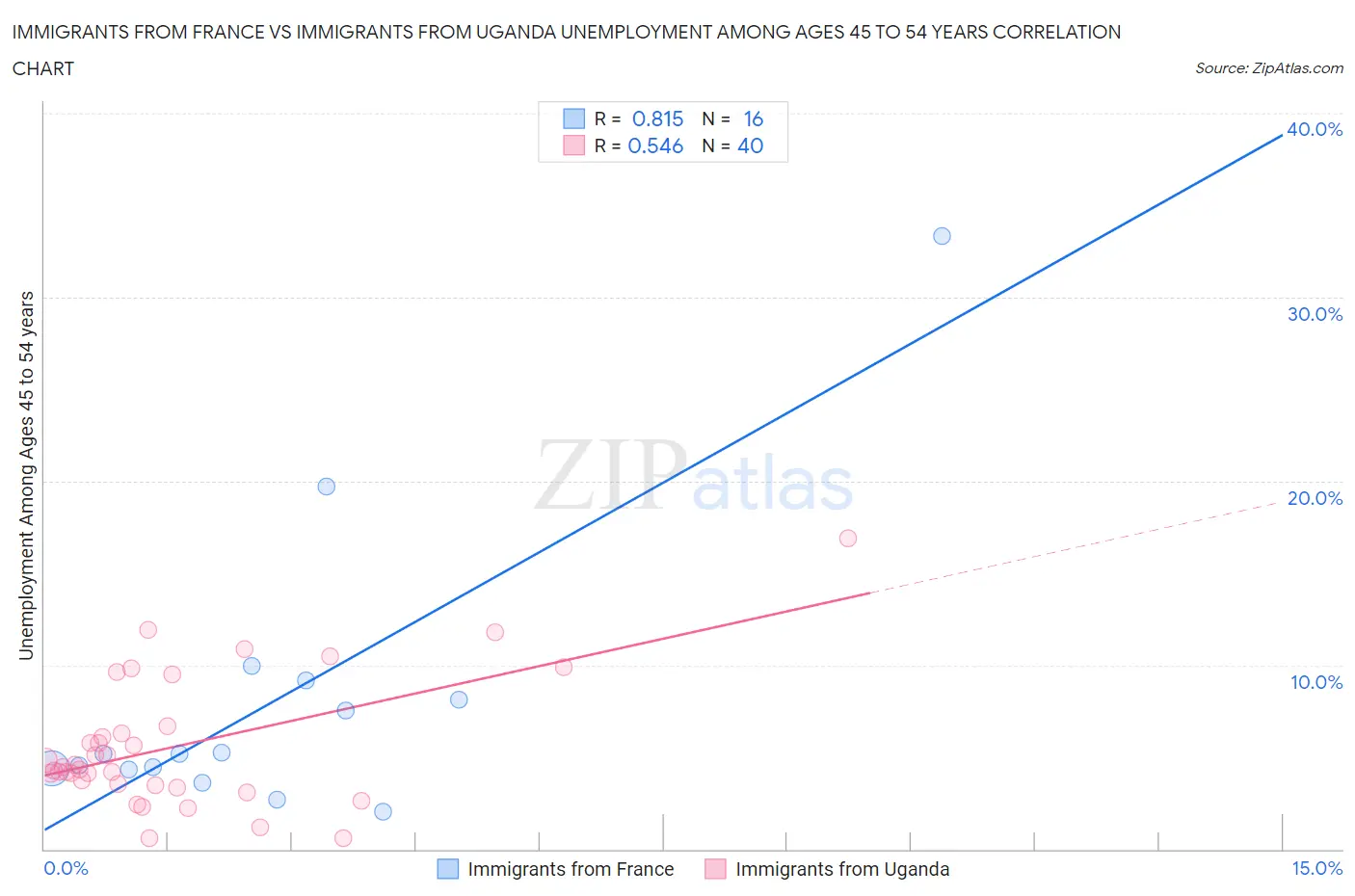 Immigrants from France vs Immigrants from Uganda Unemployment Among Ages 45 to 54 years