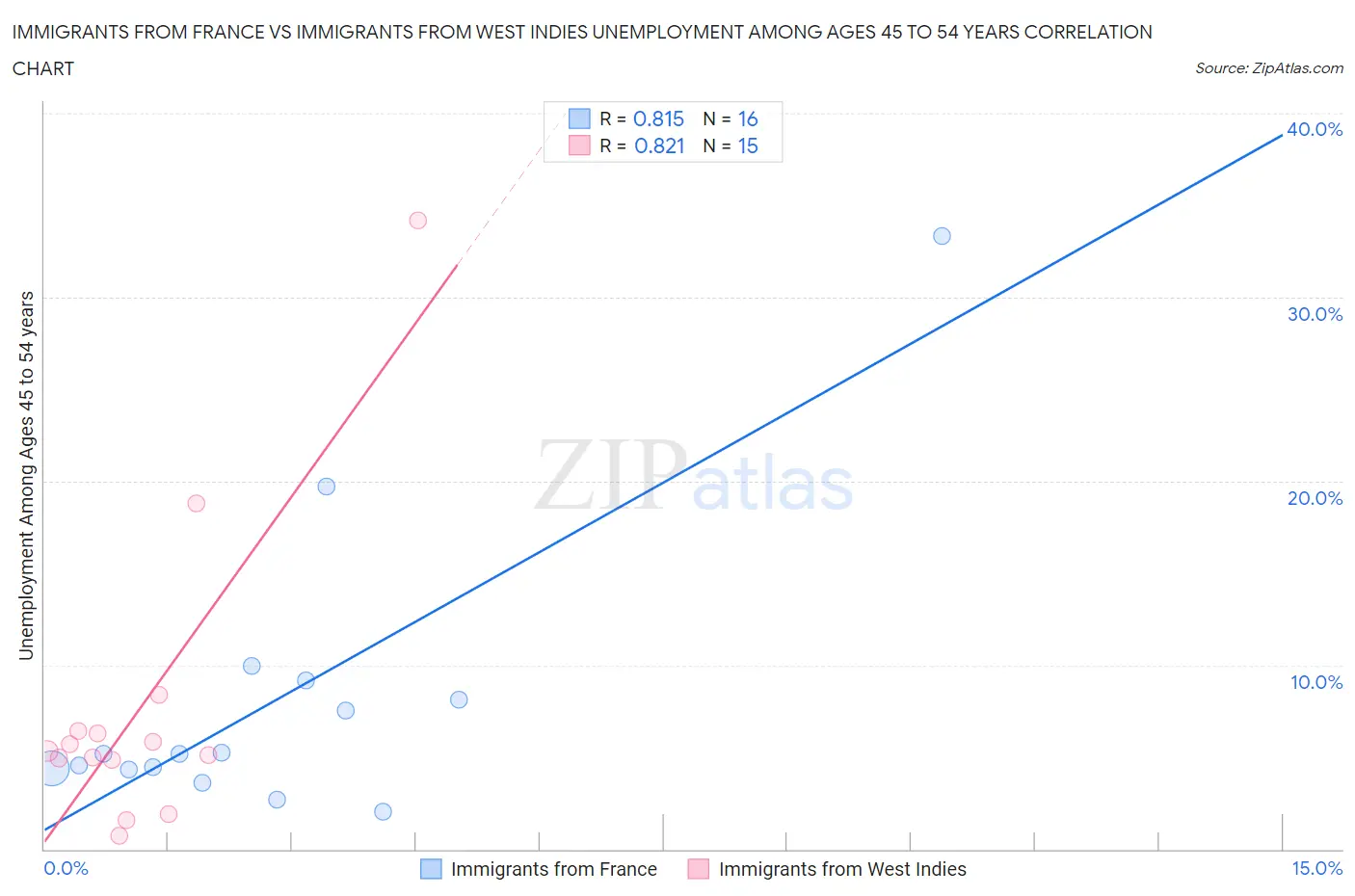 Immigrants from France vs Immigrants from West Indies Unemployment Among Ages 45 to 54 years